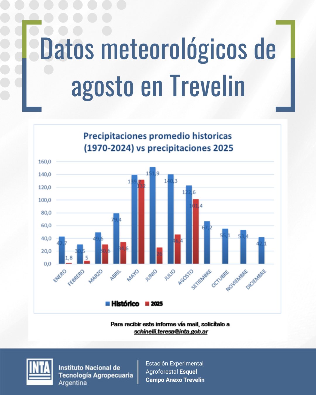 INTA Esquel - 🌦️ Informe meteorológico – Agosto 2025 |... | Facebook
