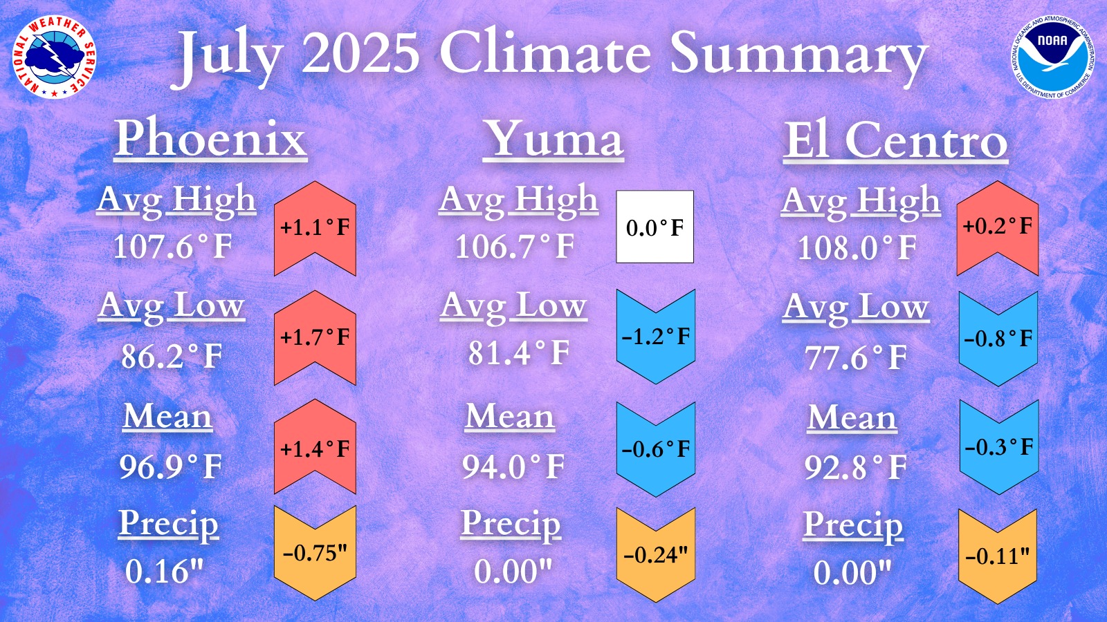 Phoenix records 9th hottest July with 96.9 degrees mean temperature