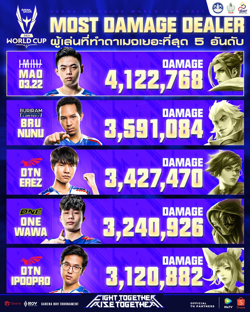 🔥 5 อันดับผู้เล่นใน RoV AWC 2021... - Garena RoV Tournament | Facebook