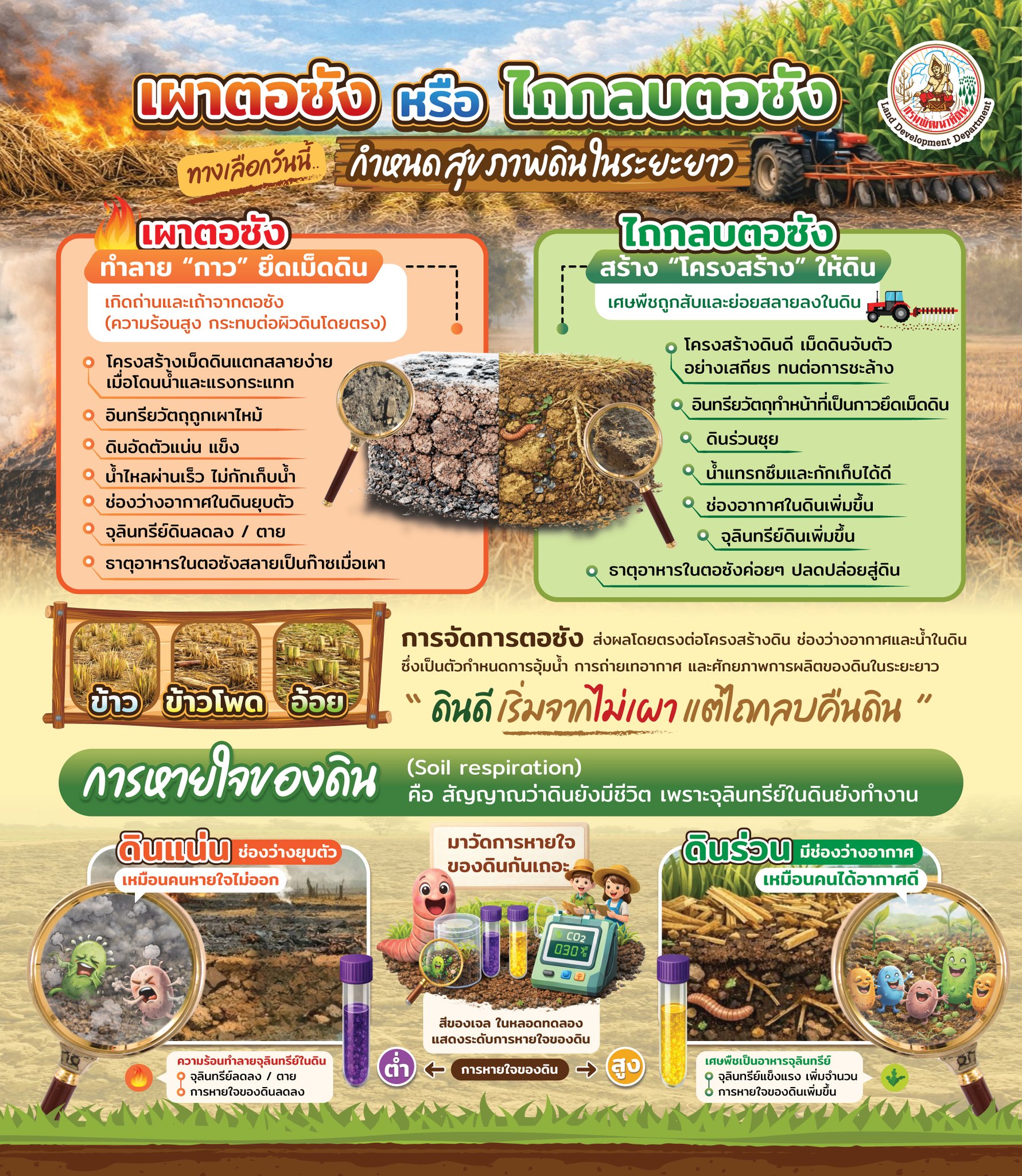 กรมพัฒนาที่ดิน - อธิบดี พด. ติดตามงานพัฒนาที่ดิน โครงการศูนย์บริการการ ...