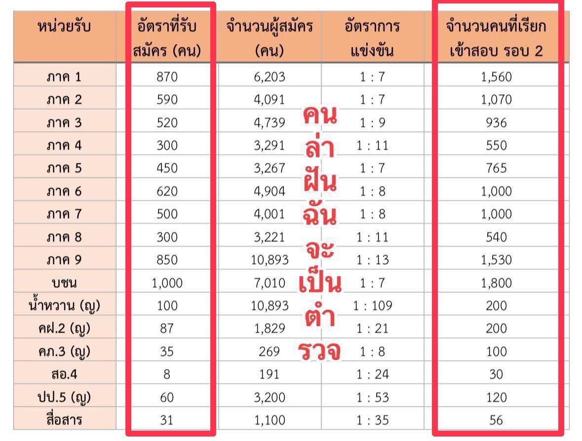 คนล่าฝัน - 📣ประกาศผลวันที่ 9 พค 68 นี้ เกือบทุกภาคจะประกาศให้เข้าสอบรอบ ...