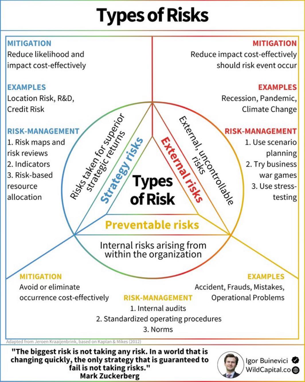 Askpstudyinaustralia - TYPES OF RISKS: Examples, Mitigation Strategies ...