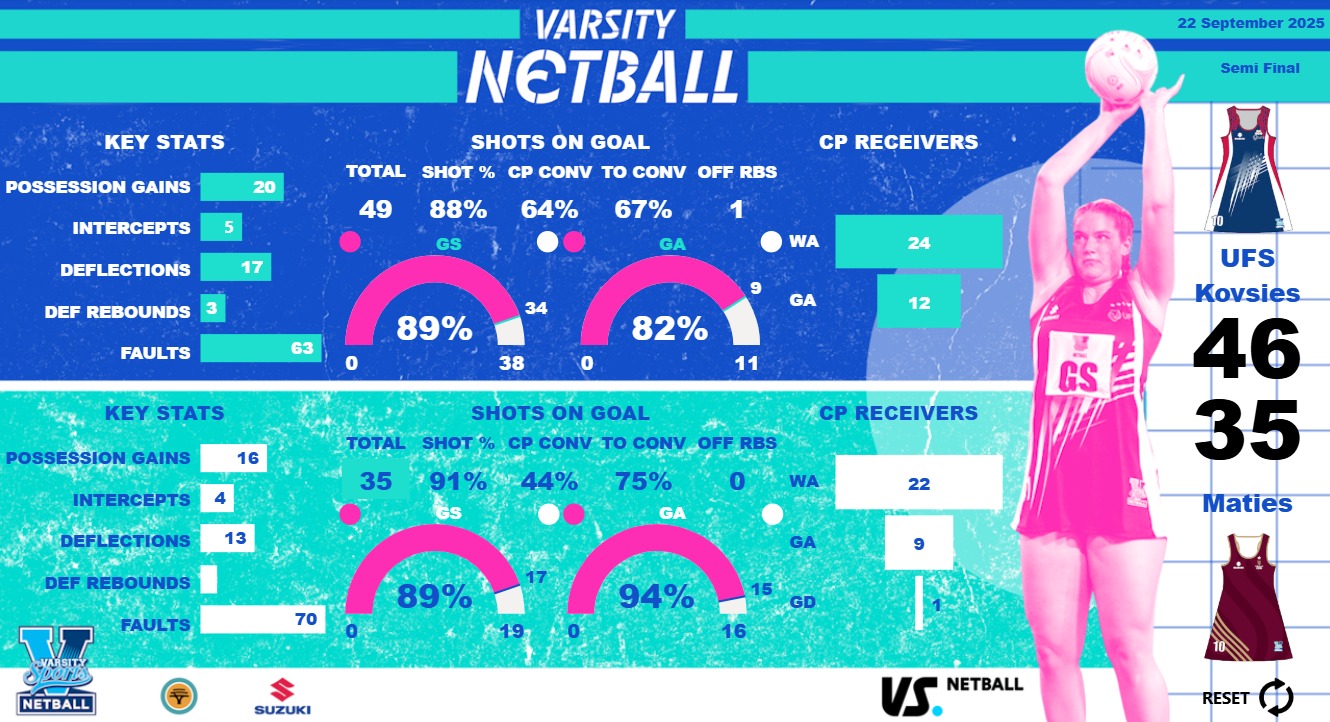 Varsity - Here's a stats breakdown of the semi-final between Kovsie ...