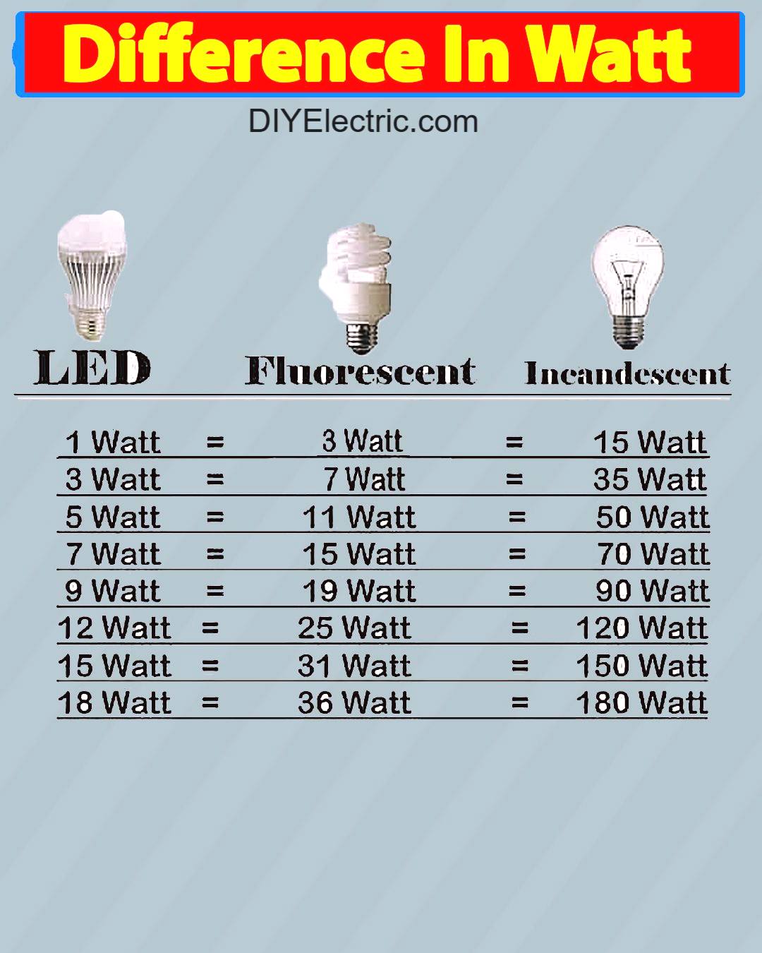 Smart Electric Guide - DIfference in watt #electric #Difference #Watt # ...