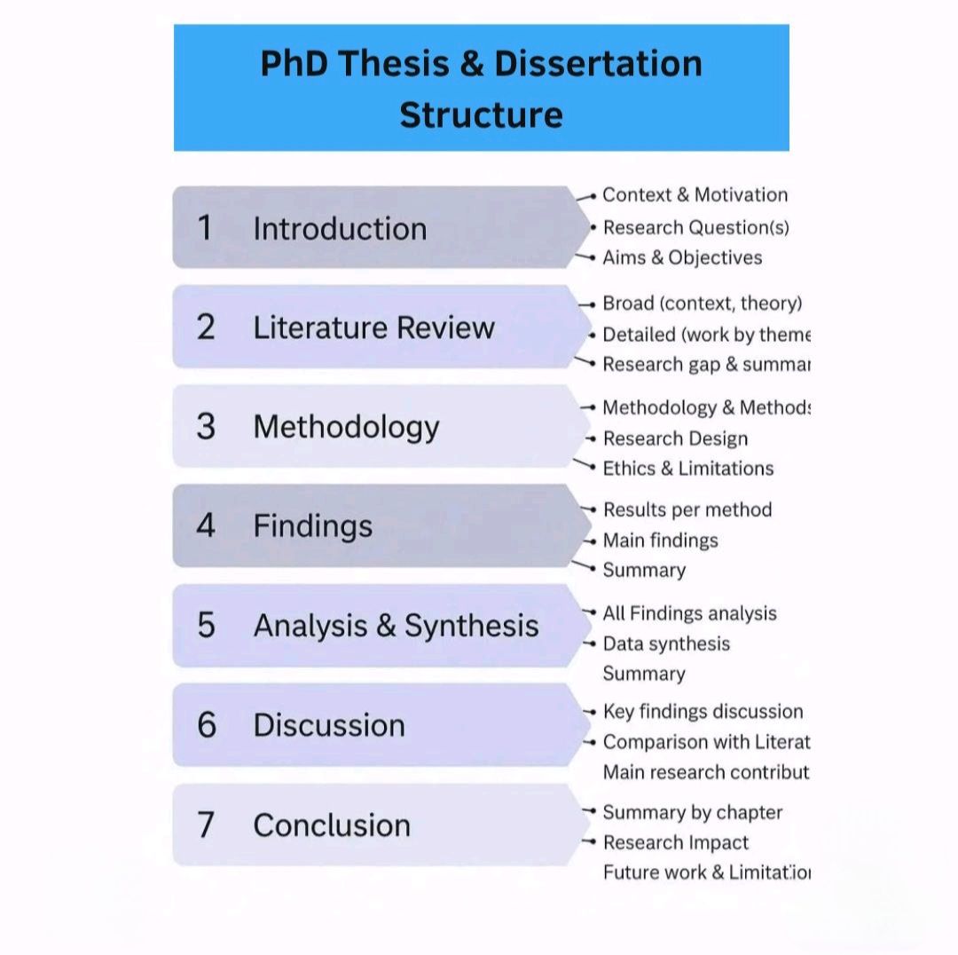 Statistics, - 👉PhD Thesis/Dissertation Structure!! #Academy # ...