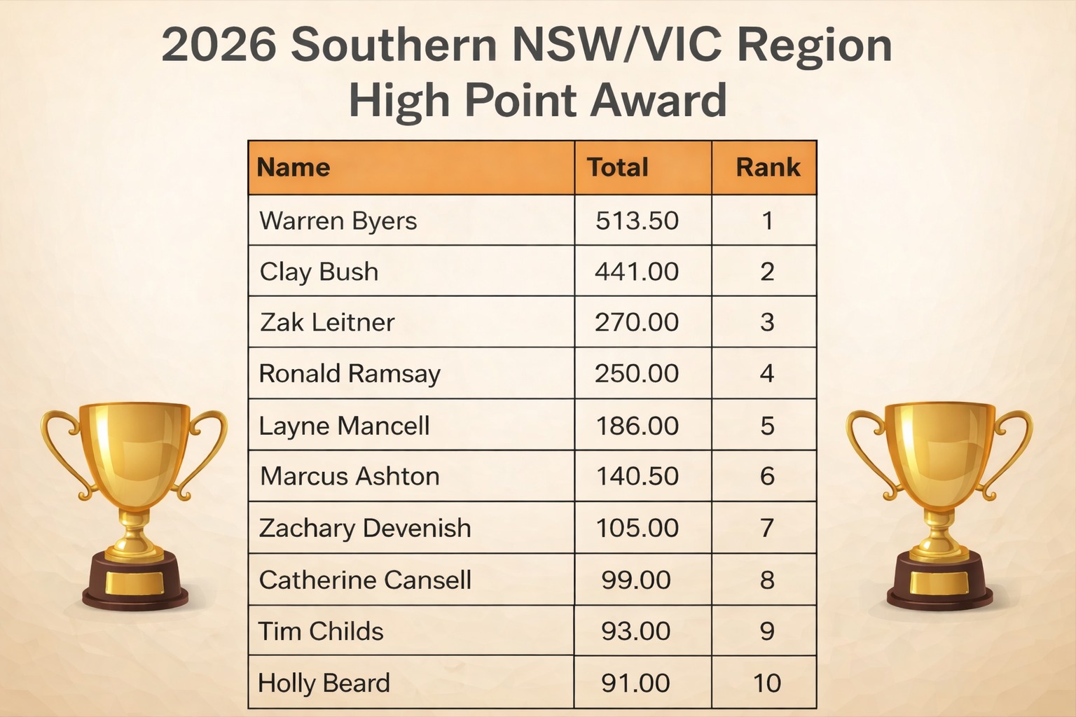 Australasian - 🤠High Point Team Roper - Sth NSW / Vic Region 🎉 During ...