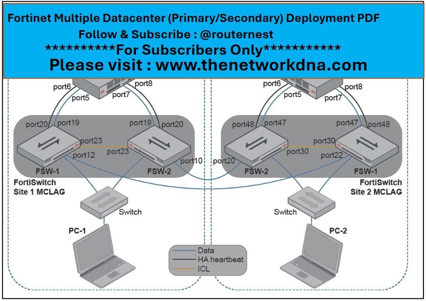 Router - Fortinet Multiple Datacenter (Primary/Secondary) Deployment ...