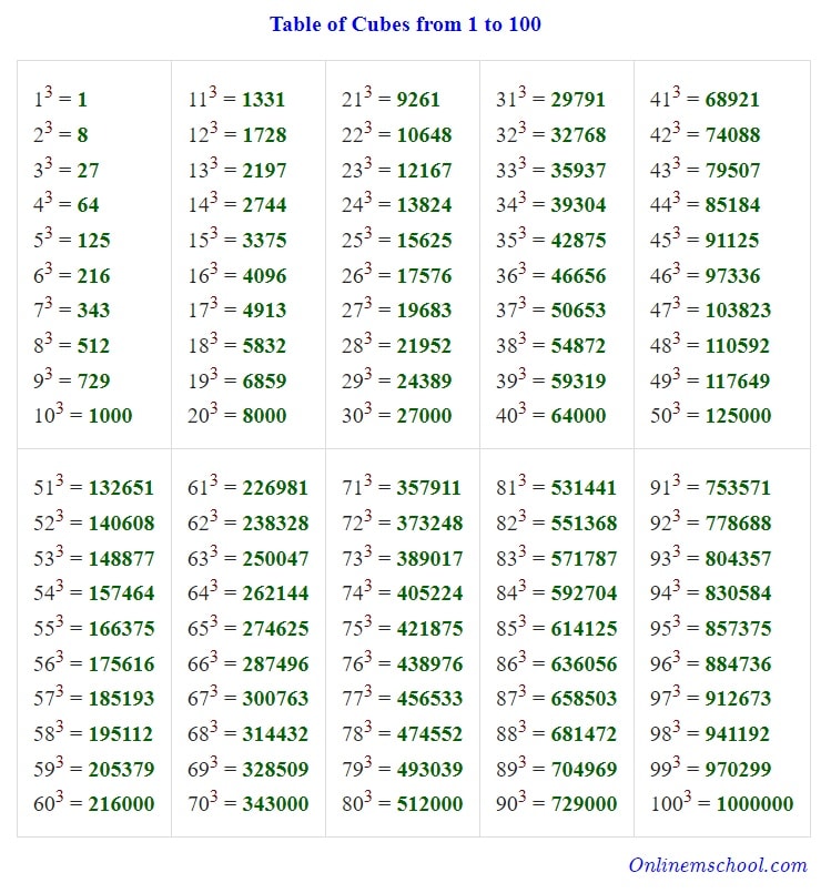 Table of cubes from 1 to 100 - Engineering News | Facebook