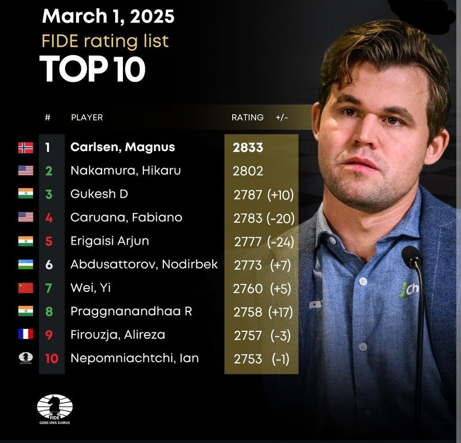 Chess - The March #FIDERating lists are out! Highlights 👇 🇳🇴 Magnus ...