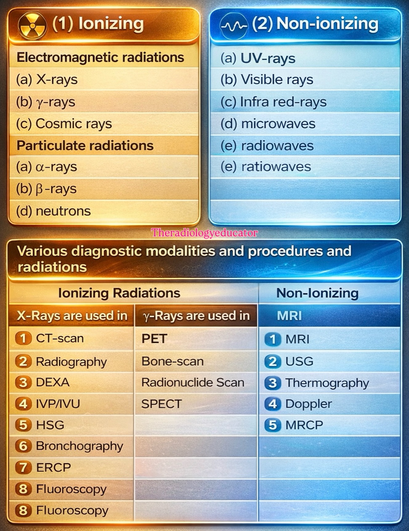 The Radiology - Ionising & Non -Ionising Radiations Used in Various ...