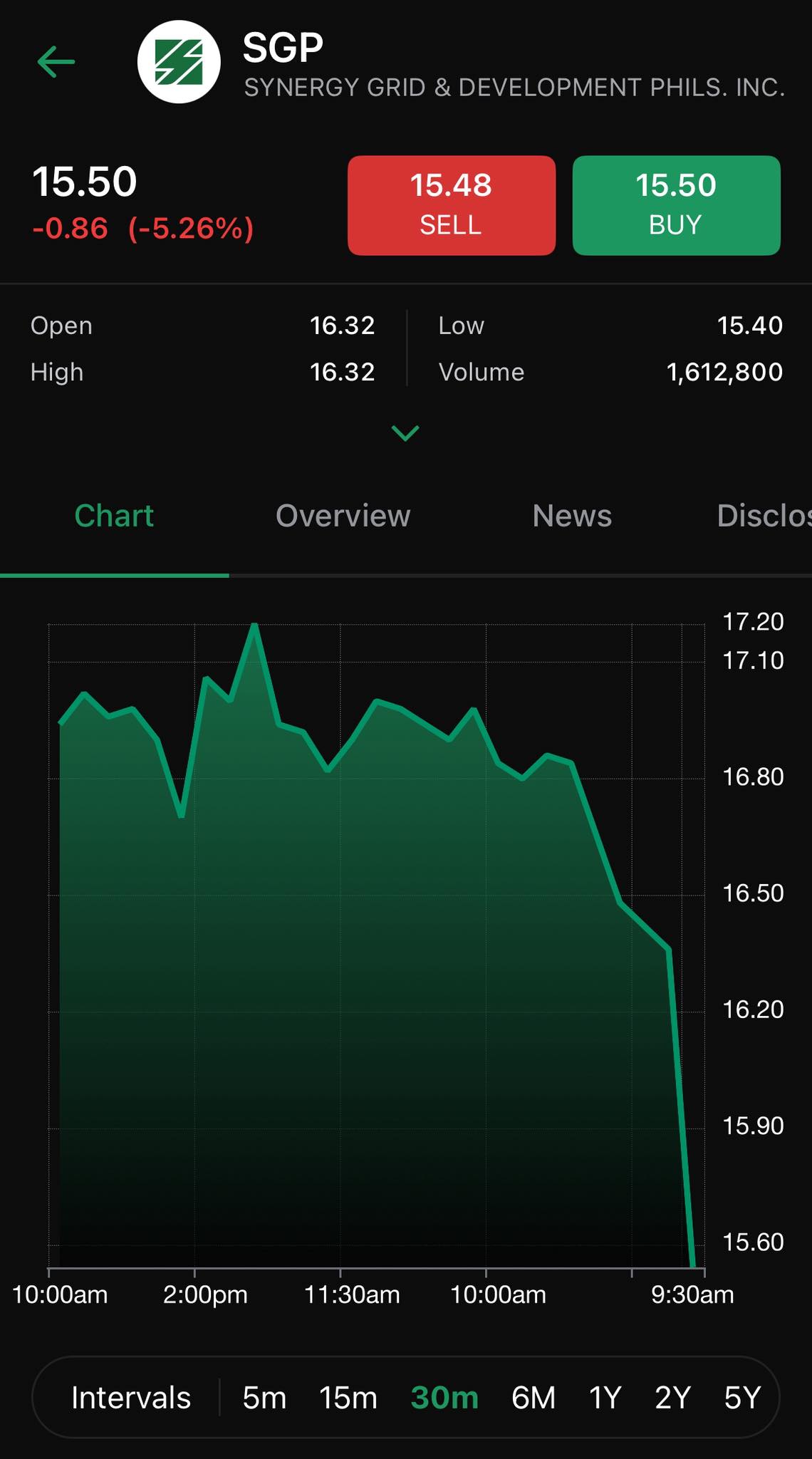 SGP to the basement 📉. Deal or no... - The MoneyWise Engineer | Facebook