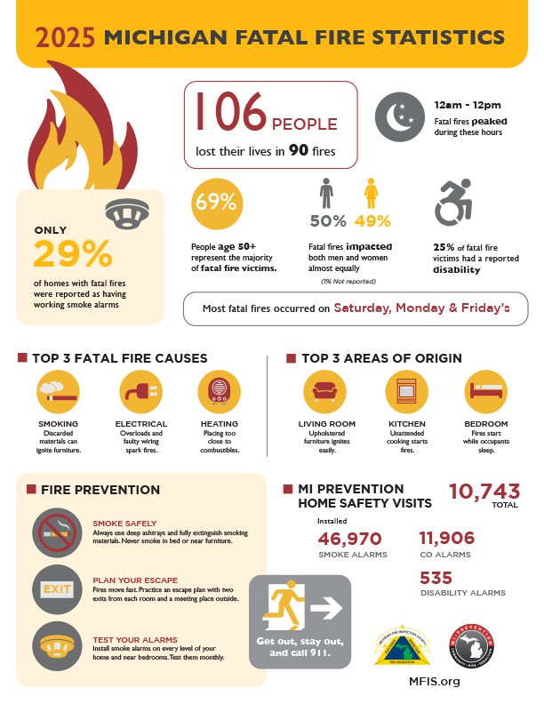 Wayne - Michigan's 2025 fatal fire statistics. The trends reinforce the ...