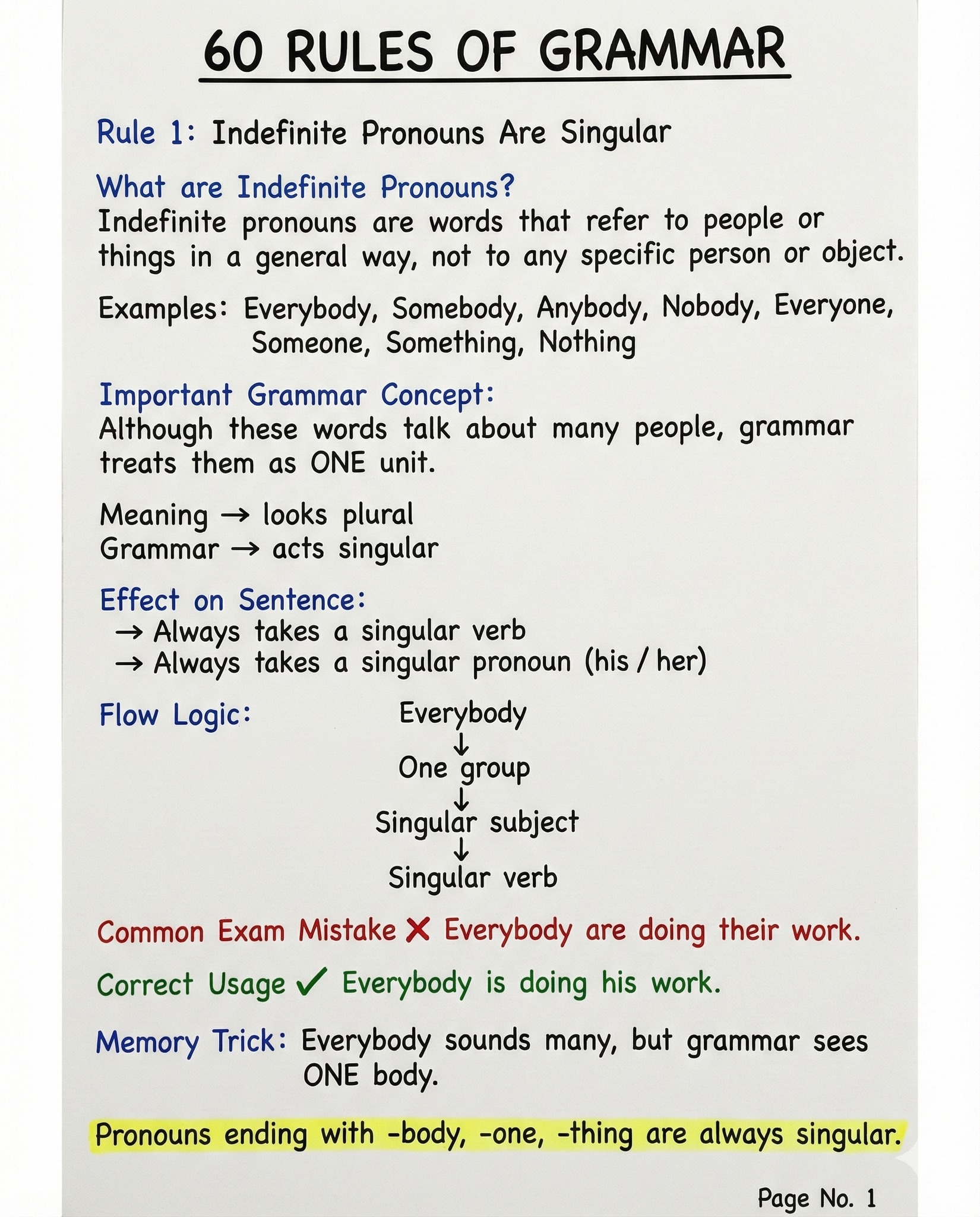 60 Rules of Grammar | Rule 1- Rule... - English With RANI MAM | Facebook