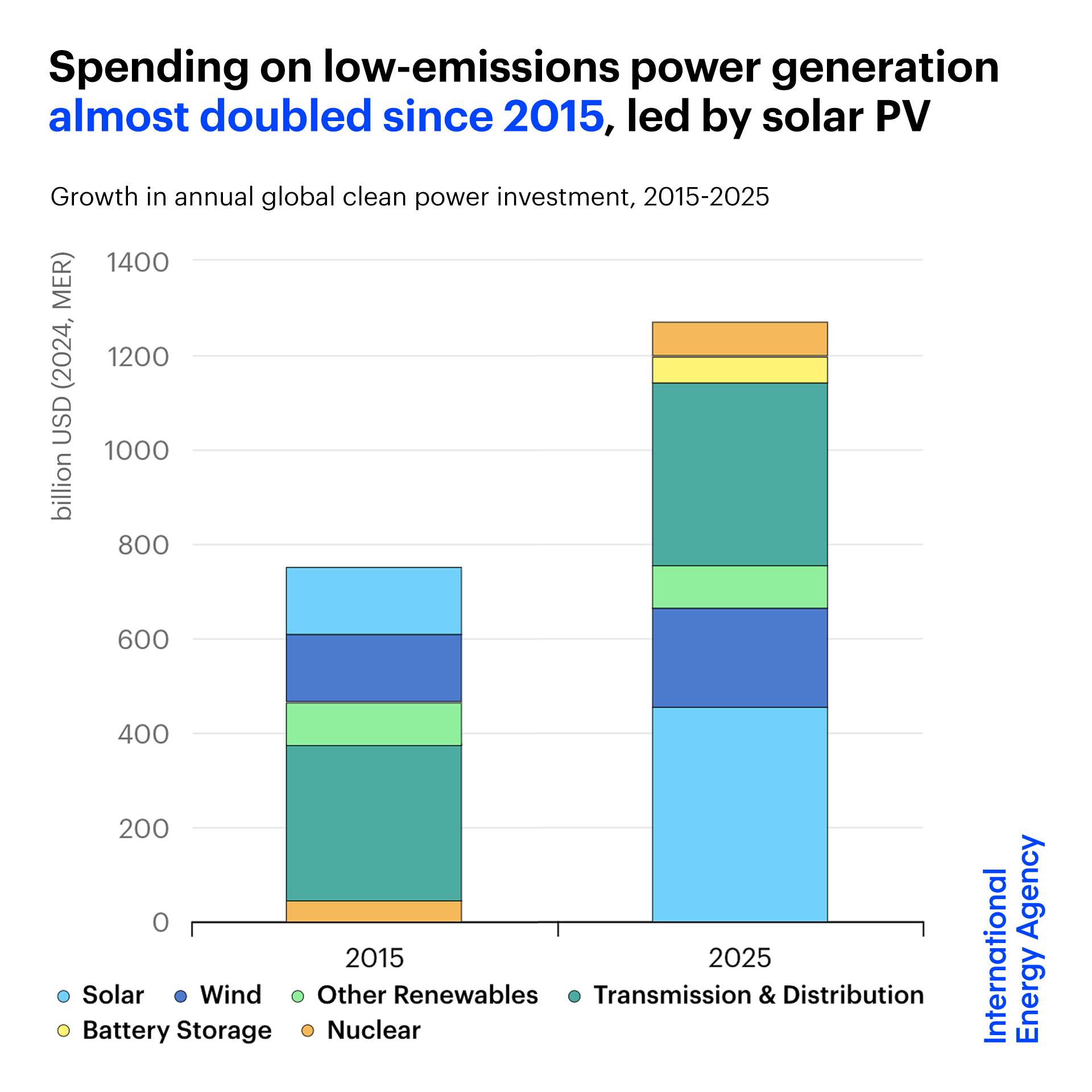International - Spending on low-emissions power generation has almost ...