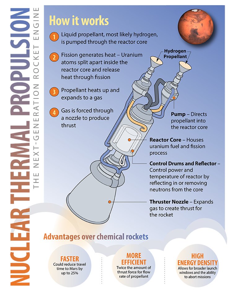 U.S. - Nuclear thermal propulsion rockets can reduce travel times to ...