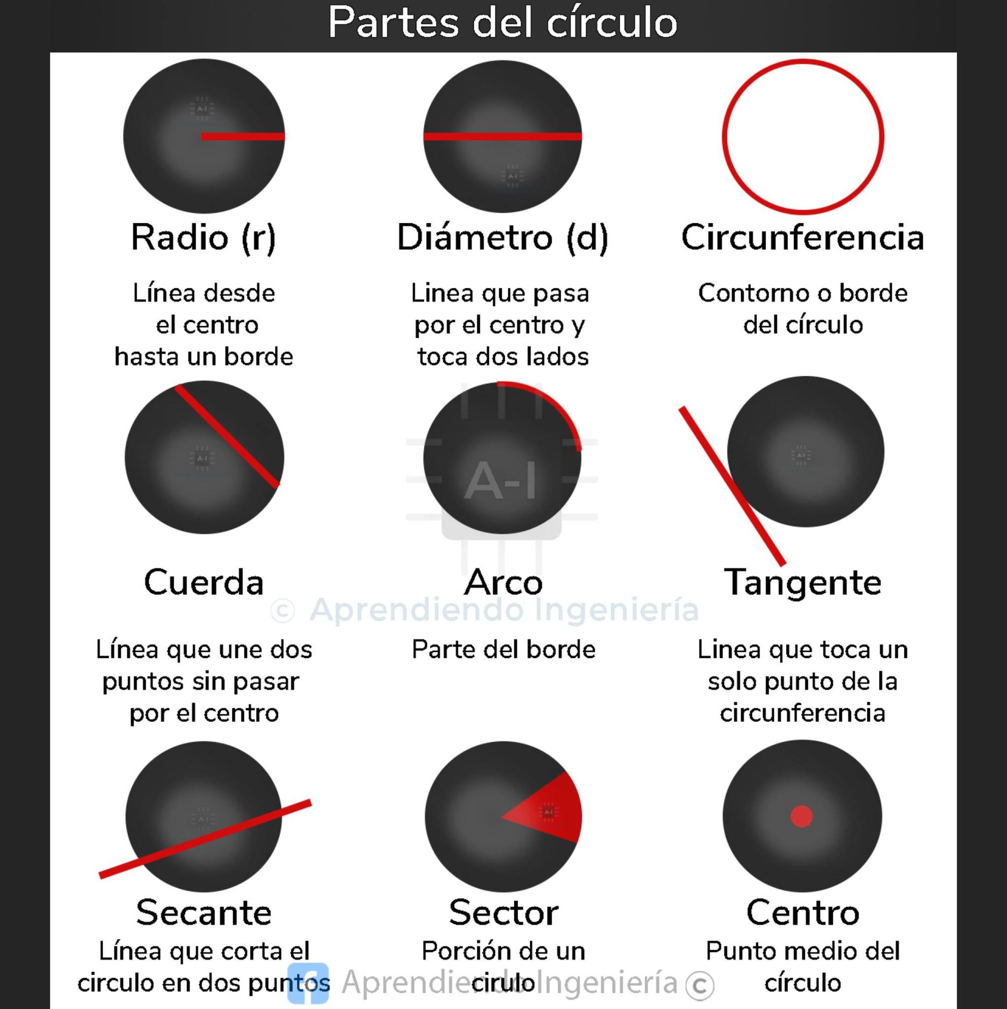 Ciencias - Partes del Círculo #Matemáticas #Geometría #Física # ...