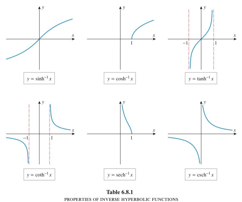 CampeeEngr - ฟังก์ชันไฮเพอร์โบลิกผกผัน (Inverse Hyperbolic Functions ...