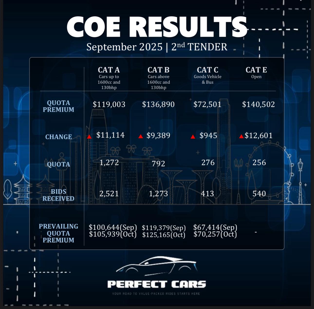 Perfect - 🚗📢 Exciting News! COE RESULTS - September 2025 - 2nd Tender ...