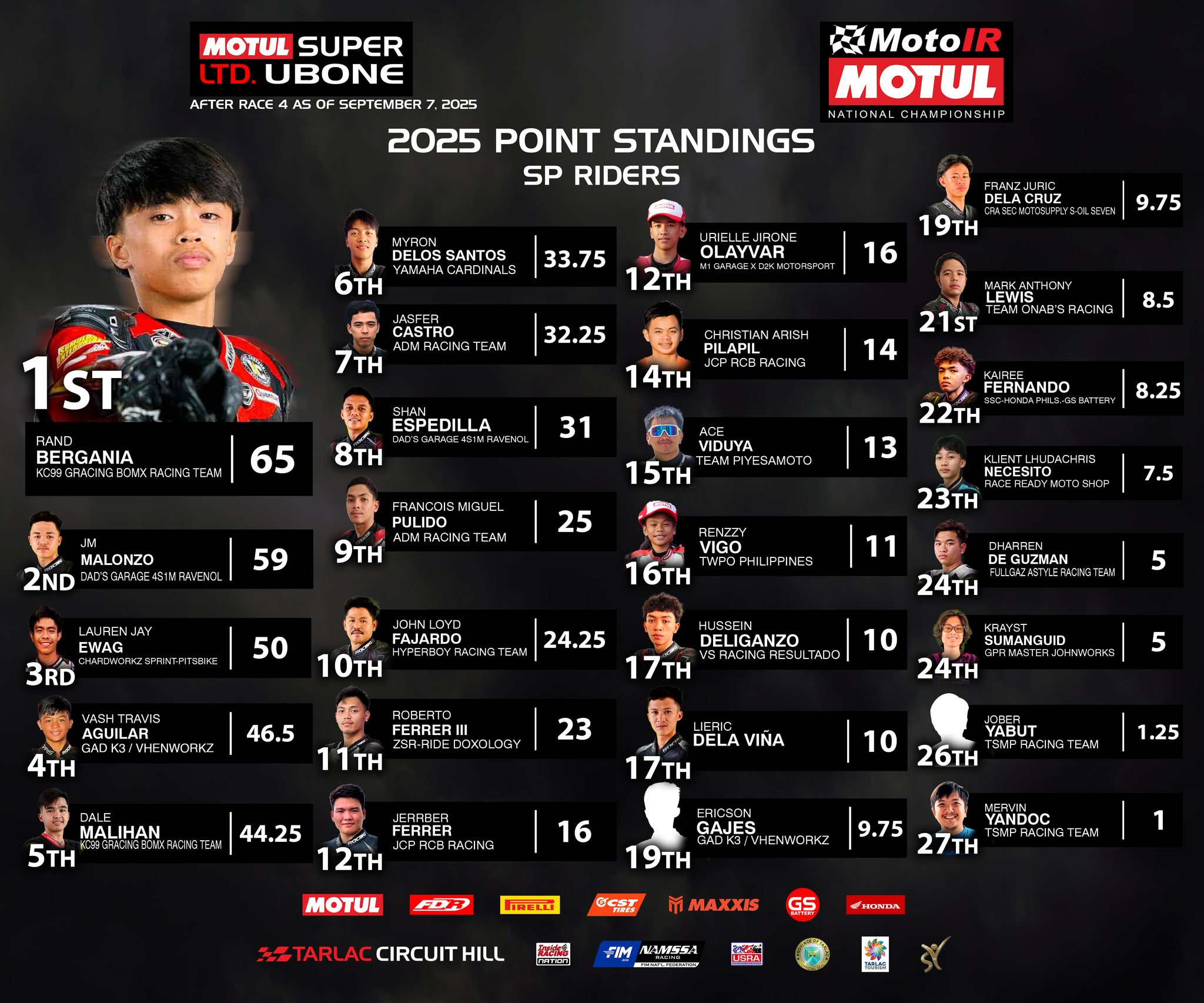 Motul Phil MotoIR National... - InsideRACING Magazine | Facebook