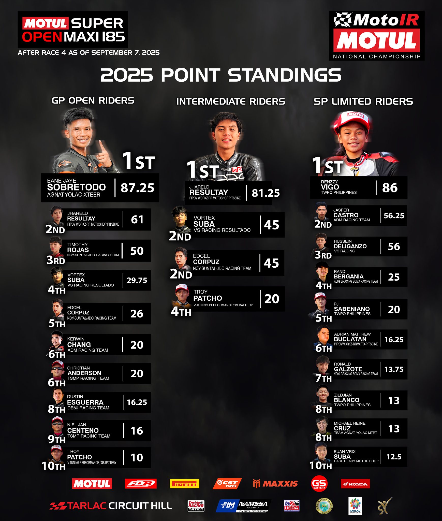 InsideRACING - Motul Phil MotoIR National Championships Super Maxi Open ...