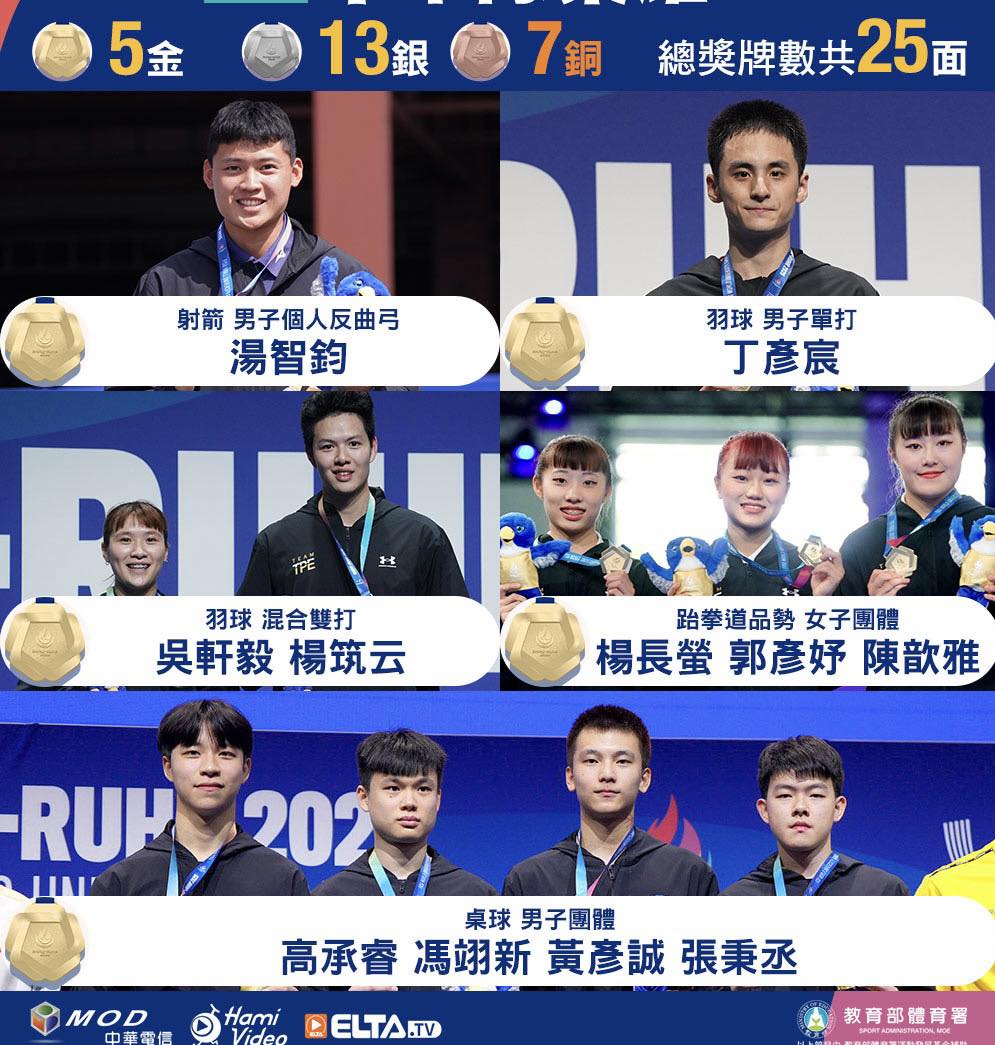 王立任 - 🏅 台灣奪5金13銀7銅，勇奪世大運第八名！ 儘管賽事期間屢屢遭到中國「搶賀電」的政治騷擾，#台灣 選手用實力正面回擊，讓全世界 ...