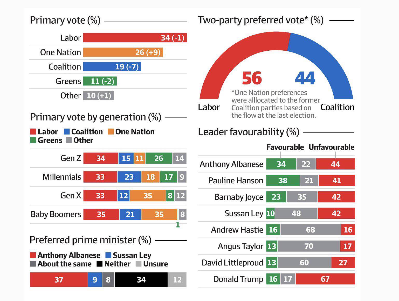 🔴 First RedBridge poll for 2026... - Turning Point Australia | Facebook