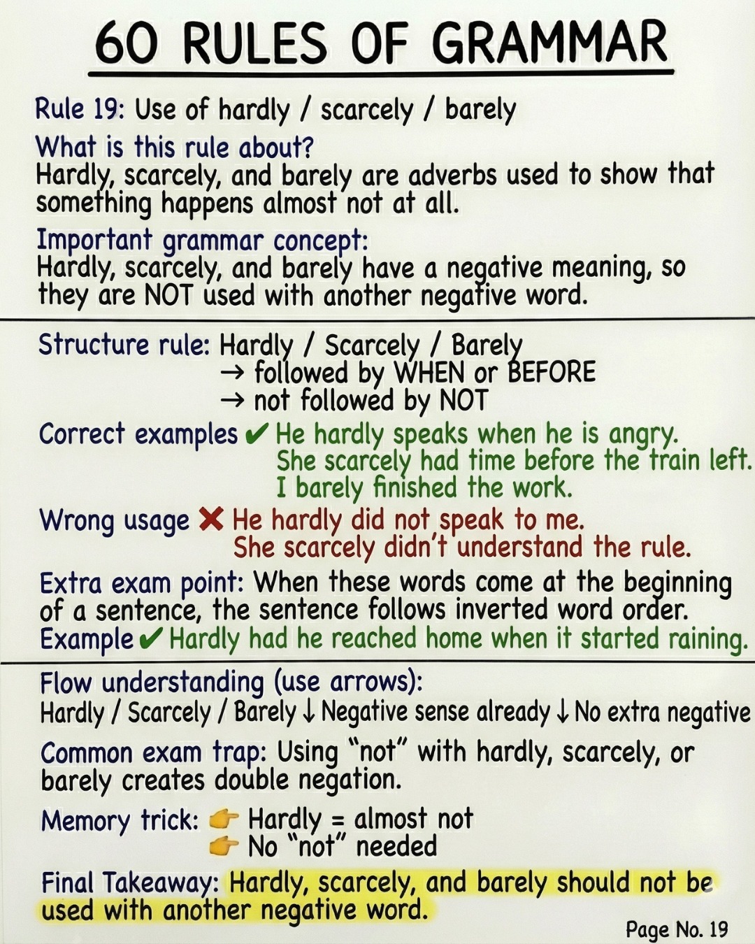 Rule 19:- Use of Hardly, Scarcely... - English With RANI MAM | Facebook