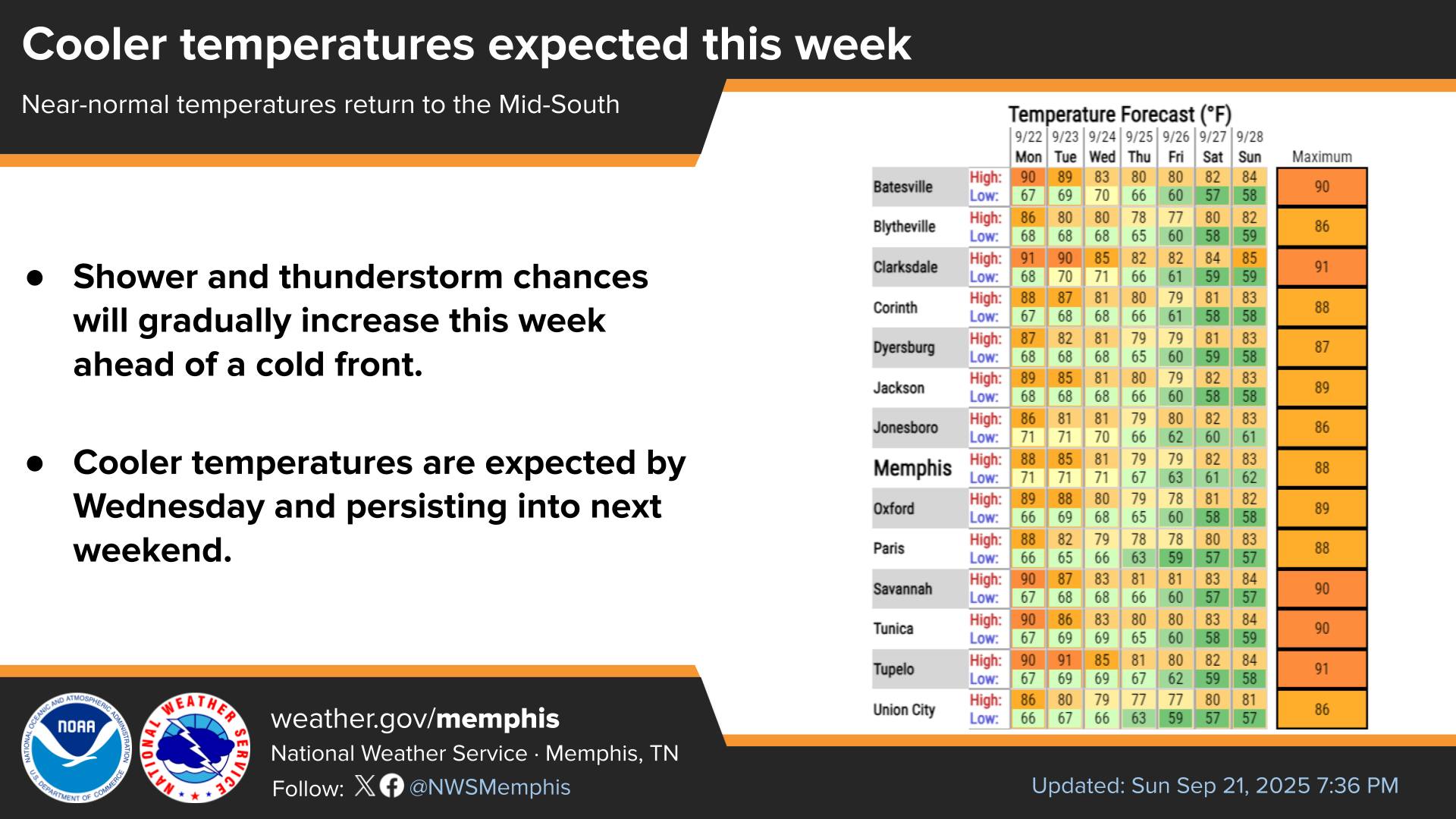US - Shower and thunderstorm chances will increase this week along with ...