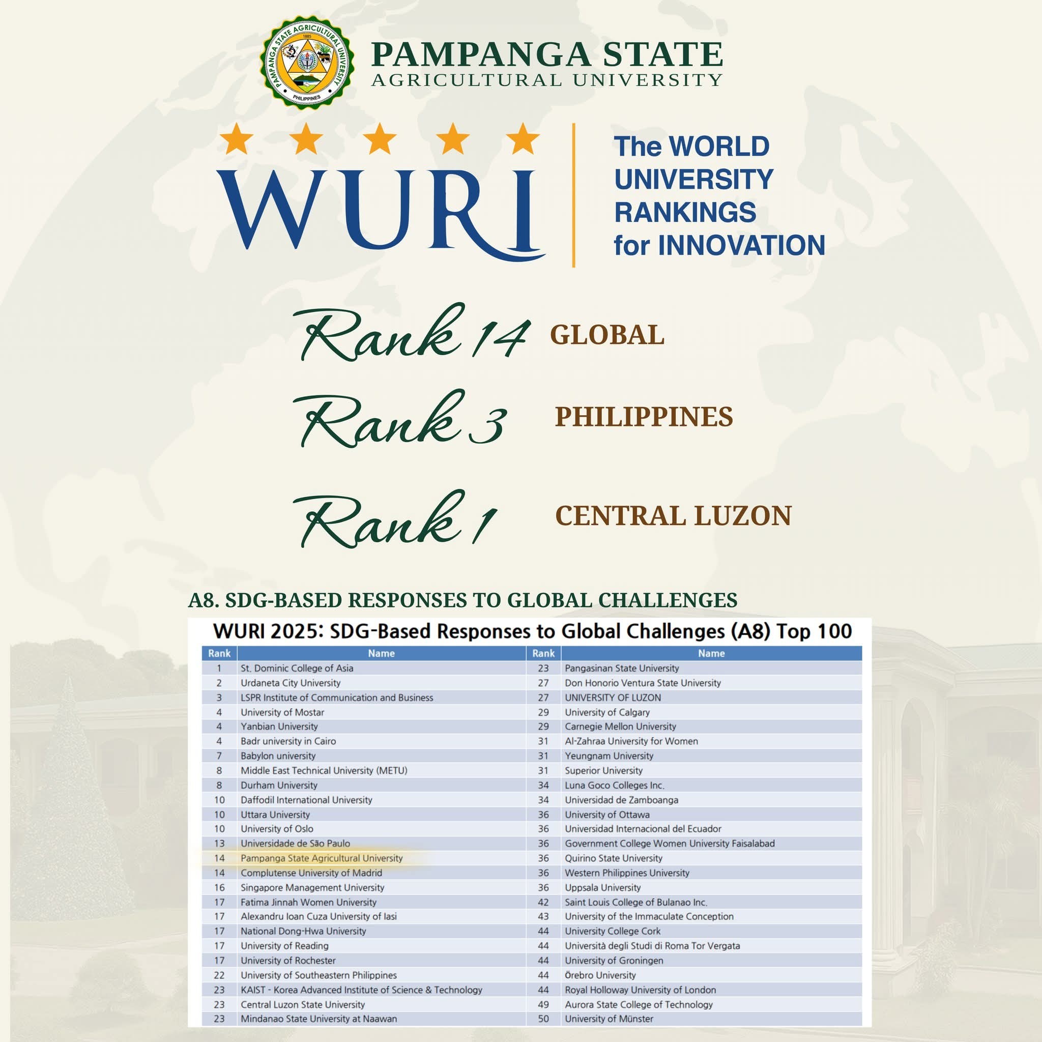 Pampanga - 𝗣𝗦𝗔𝗨 𝗥𝗔𝗡𝗞𝗦 𝟭𝟰𝗧𝗛 𝗚𝗟𝗢𝗕𝗔𝗟𝗟𝗬 𝗜𝗡 𝗪𝗨𝗥𝗜 𝟮𝟬𝟮𝟱 𝗦𝗗𝗚-𝗕𝗔𝗦𝗘𝗗 𝗥𝗘𝗦𝗣𝗢𝗡𝗦𝗘𝗦 ...