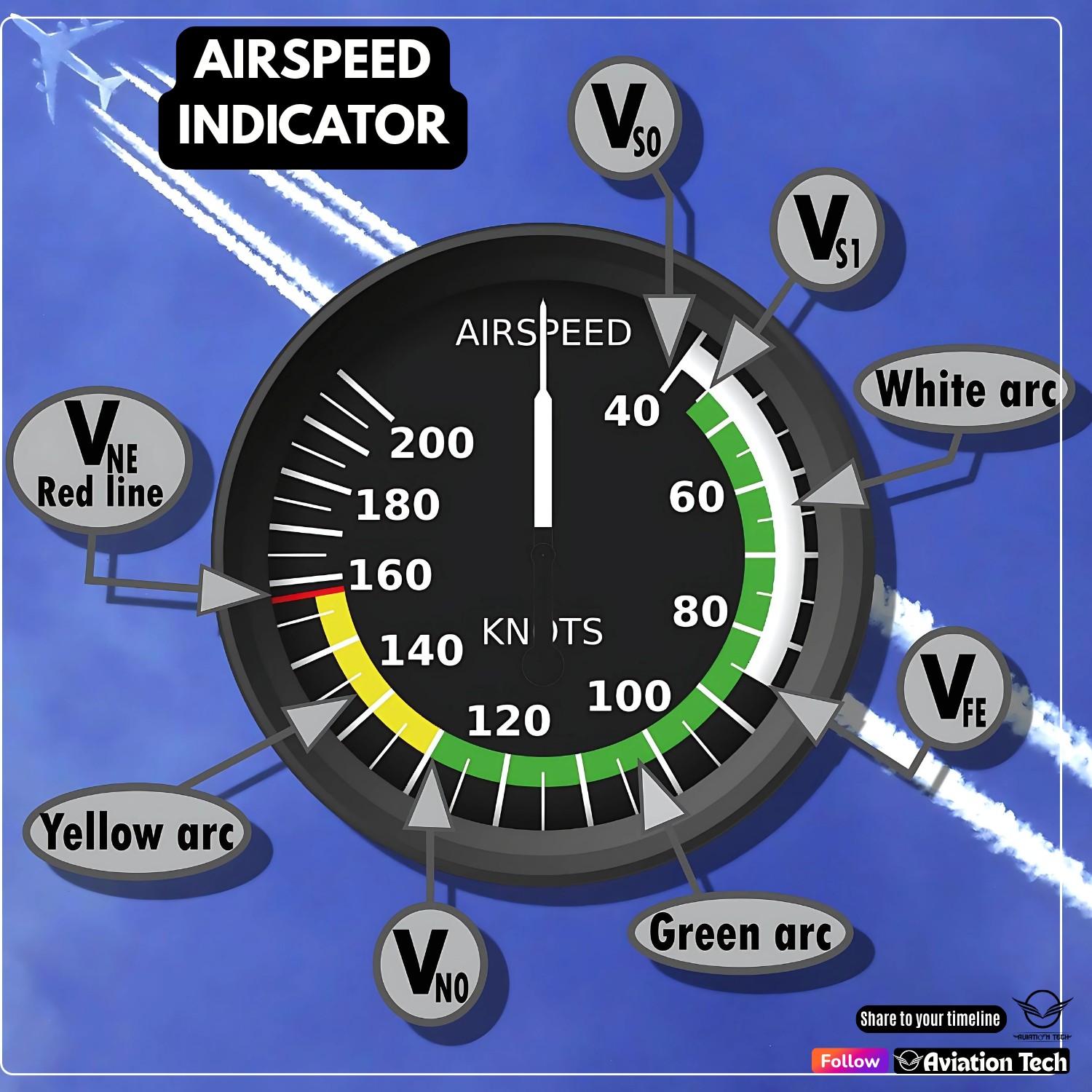 Aviation Tech - 📏 Airspeed Indicator – The Pilot’s Speed... | Facebook