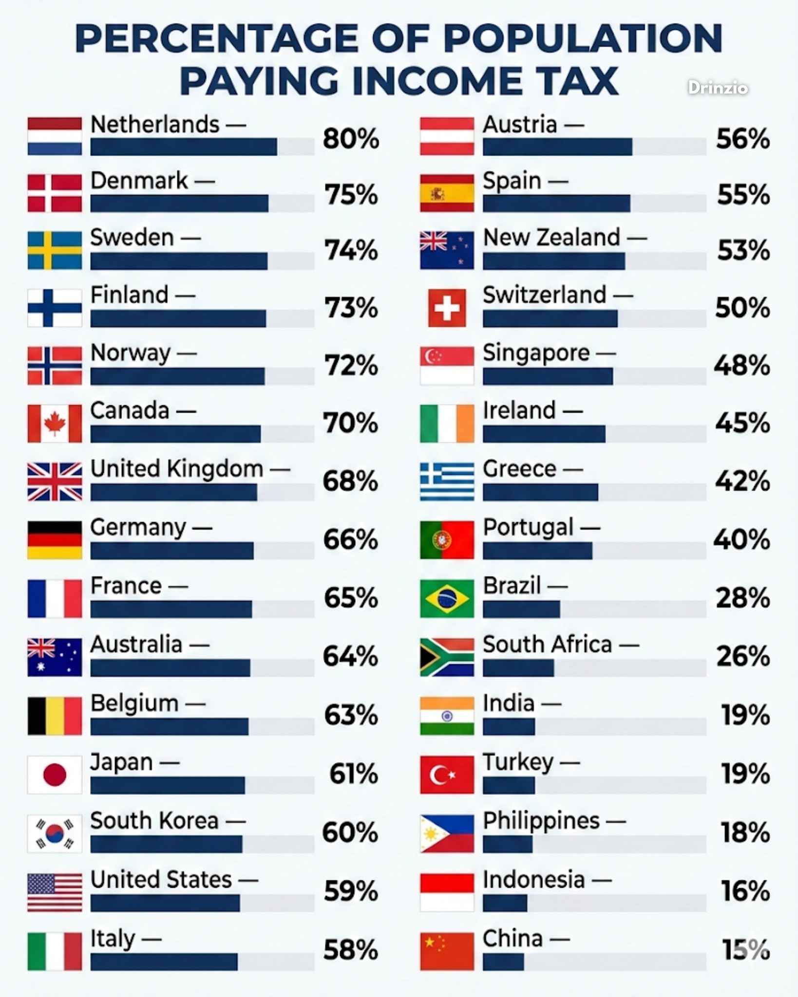 Drinzio - Who really pays income tax? 📊 The numbers might... | Facebook