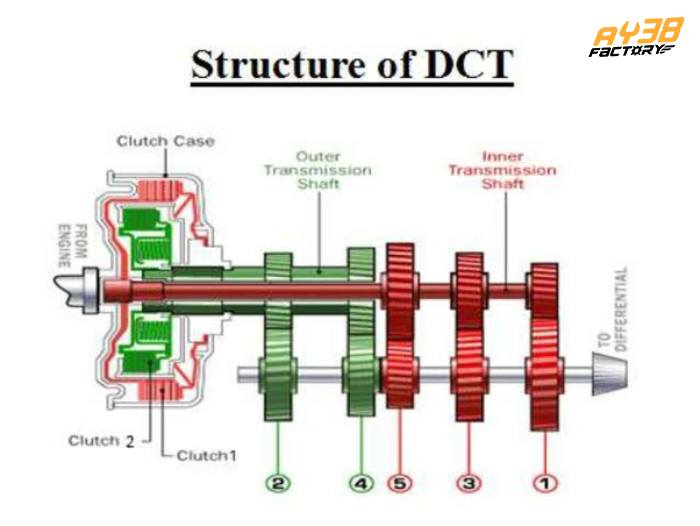 AY38 - 📢 DCT (Dual-Clutch Transmission) คืออะไร? ⚙️🚗 DCT หรือ เกียร์ ...