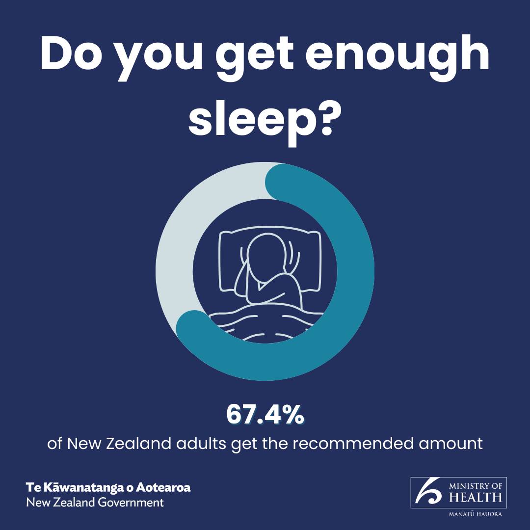 Ministry - Did you know? Adults in NZ sleep an average of 7.3 hours per ...