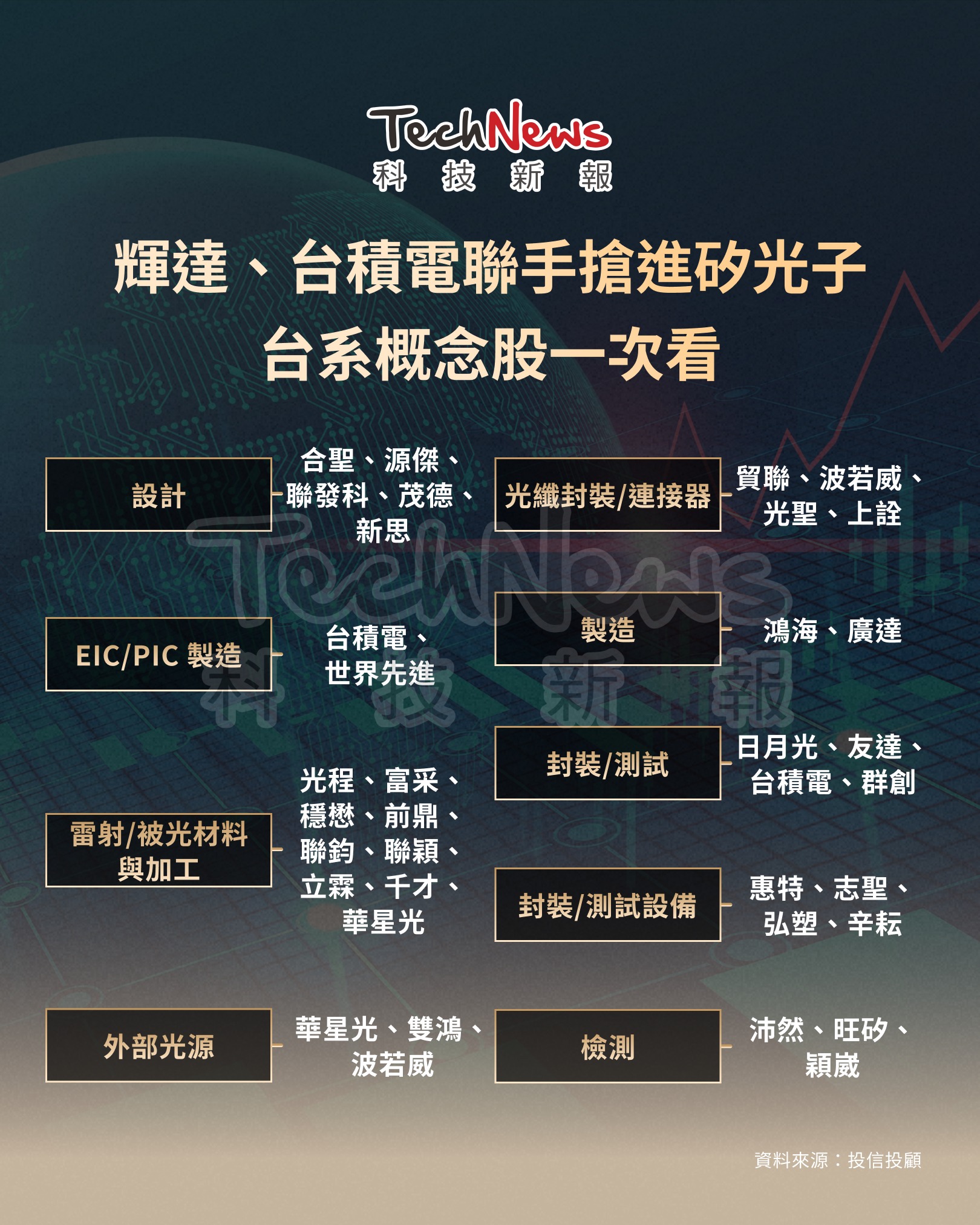 Technews - AI 時代光子革命！ #台積電與輝達都關注矽光子概念股 隨著晶片製程逐步演進，兩條信號間距過近將影響訊號傳輸，同時使傳輸 ...