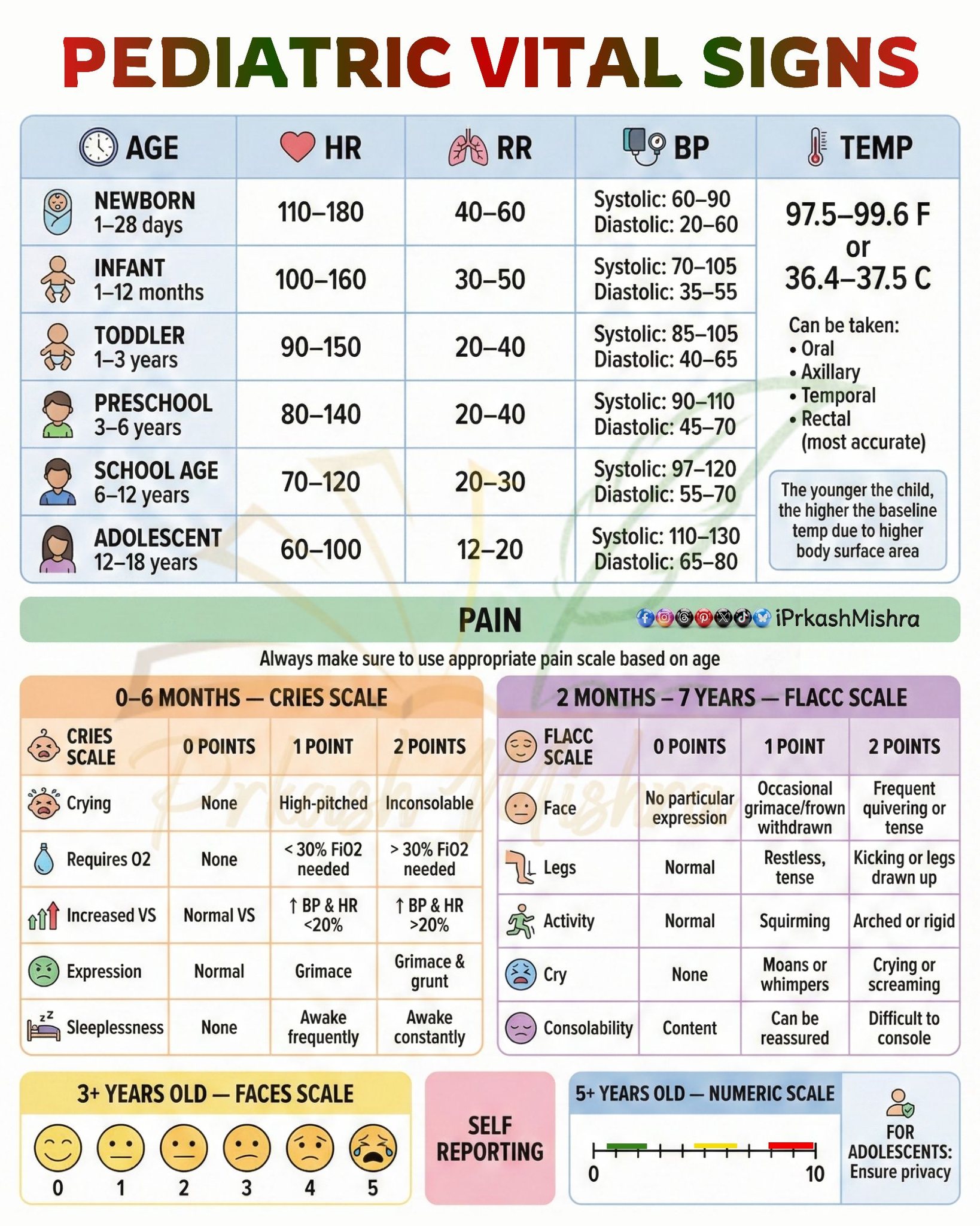 Prkash Mishra - Pediatric Vital Signs: Normal HR, RR, BP,... | Facebook