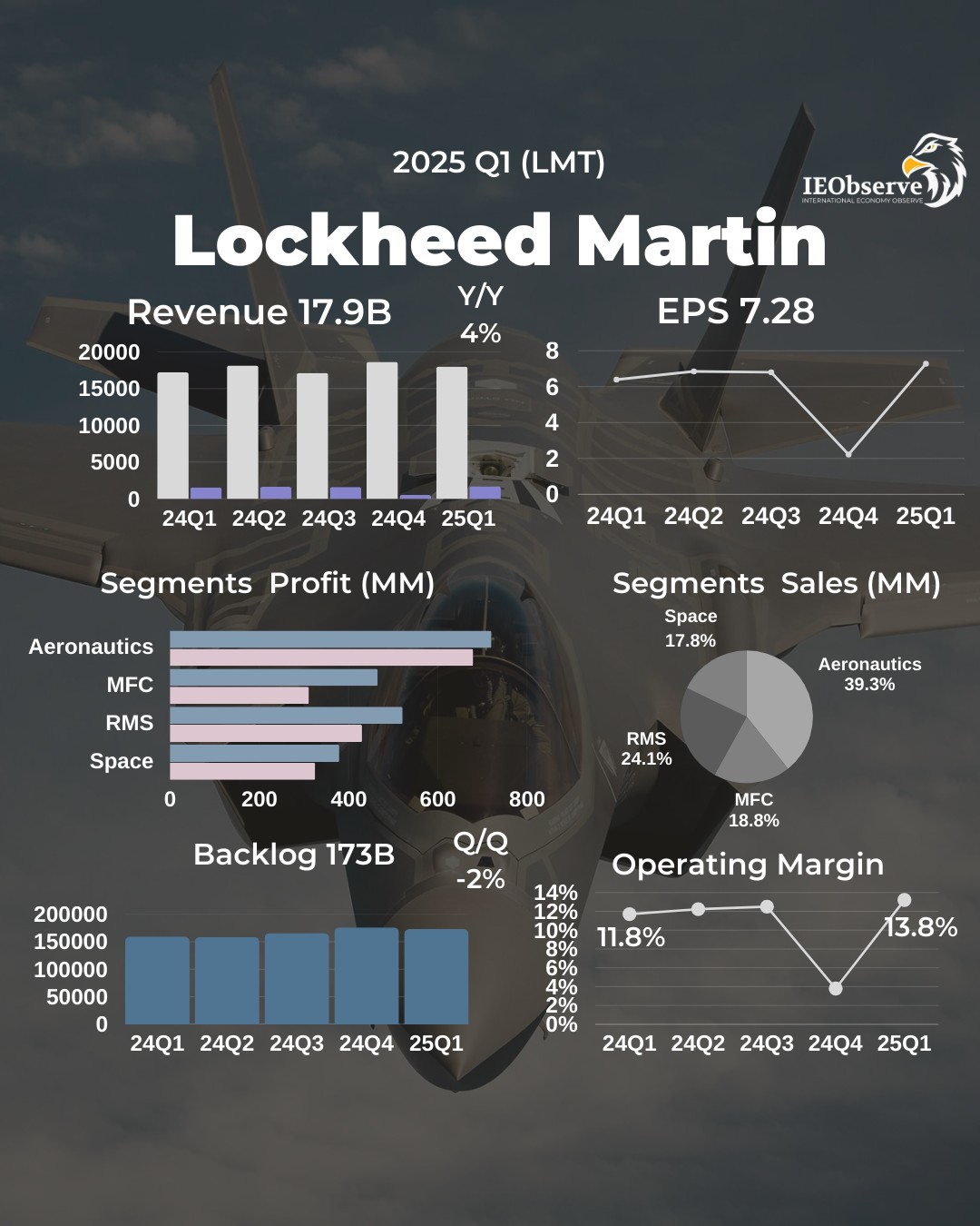軍火之王LMT洛克希德馬丁Q1營收年增4%至179億，淨利年增11%，積壓訂單1... - IEObserve 國際經濟觀察 | Facebook
