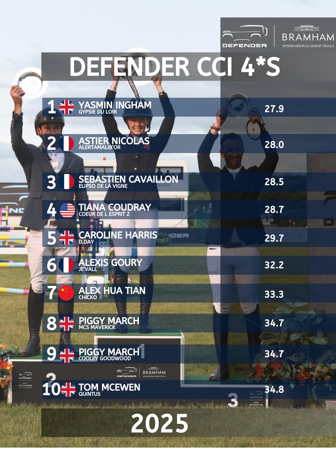 Defender - Throwback to our amazing Top 10 finishers in the 2025 CCI4*S ...
