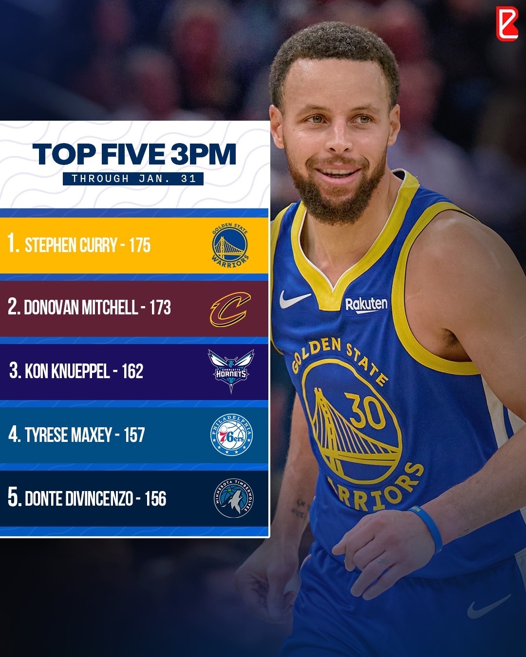 mitchell klow Stephen Curry leads the league in three-point makes this season, but Donovan is just a few behind 👀 Program:8 Week Skin and Tissue Optimization