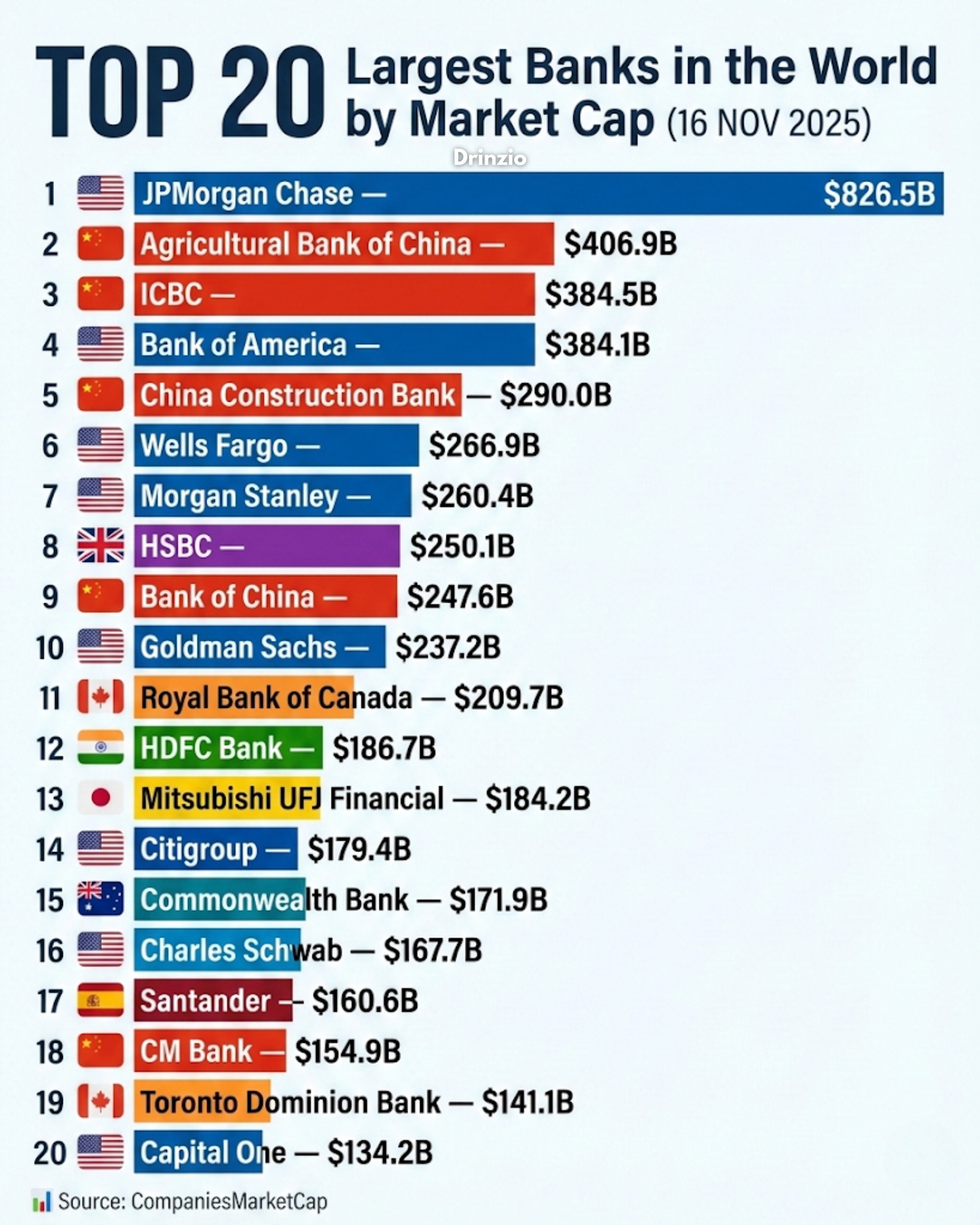 Drinzio - Top 20 Largest Banks in the World by Market Cap... | Facebook