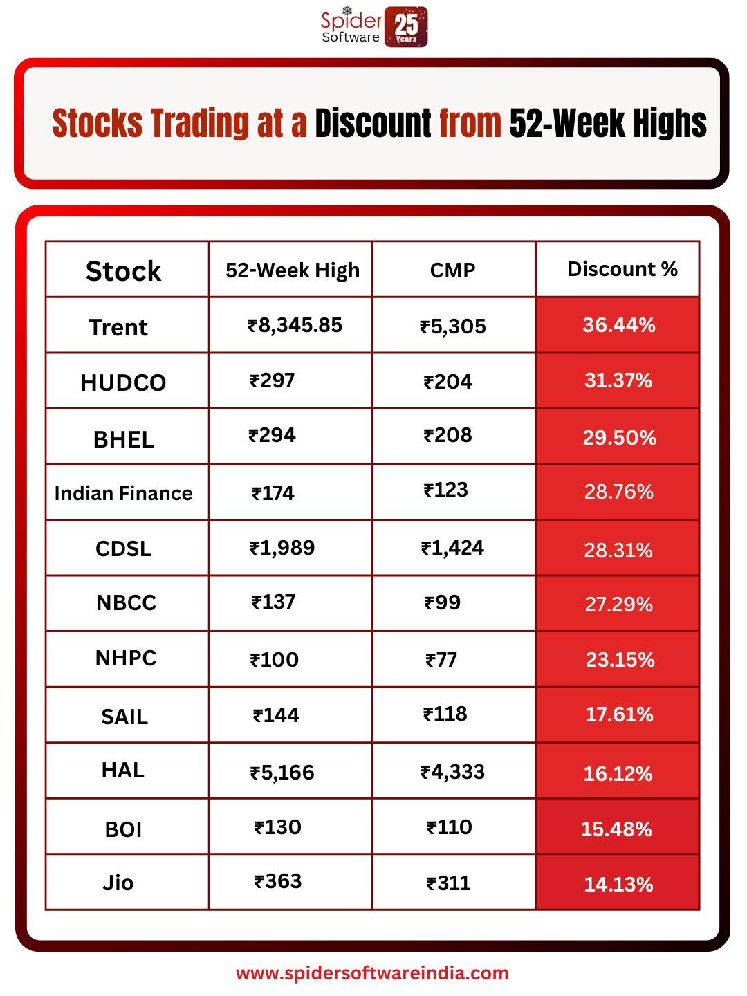 Spider - Identifying stocks currently trading at a discount from their ...