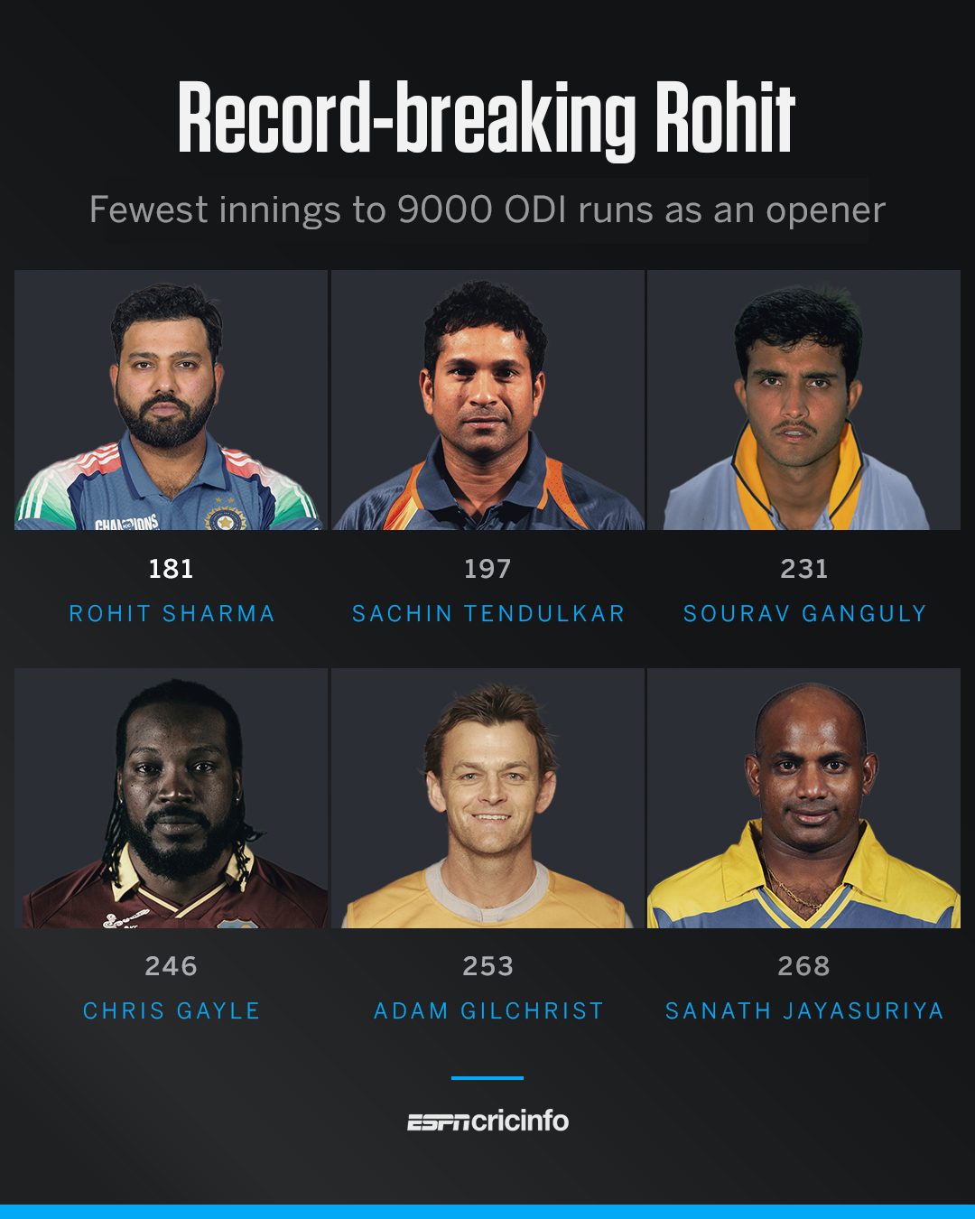 ESPNcricinfo - Rohit Sharma is the fastest to 9000 ODI...