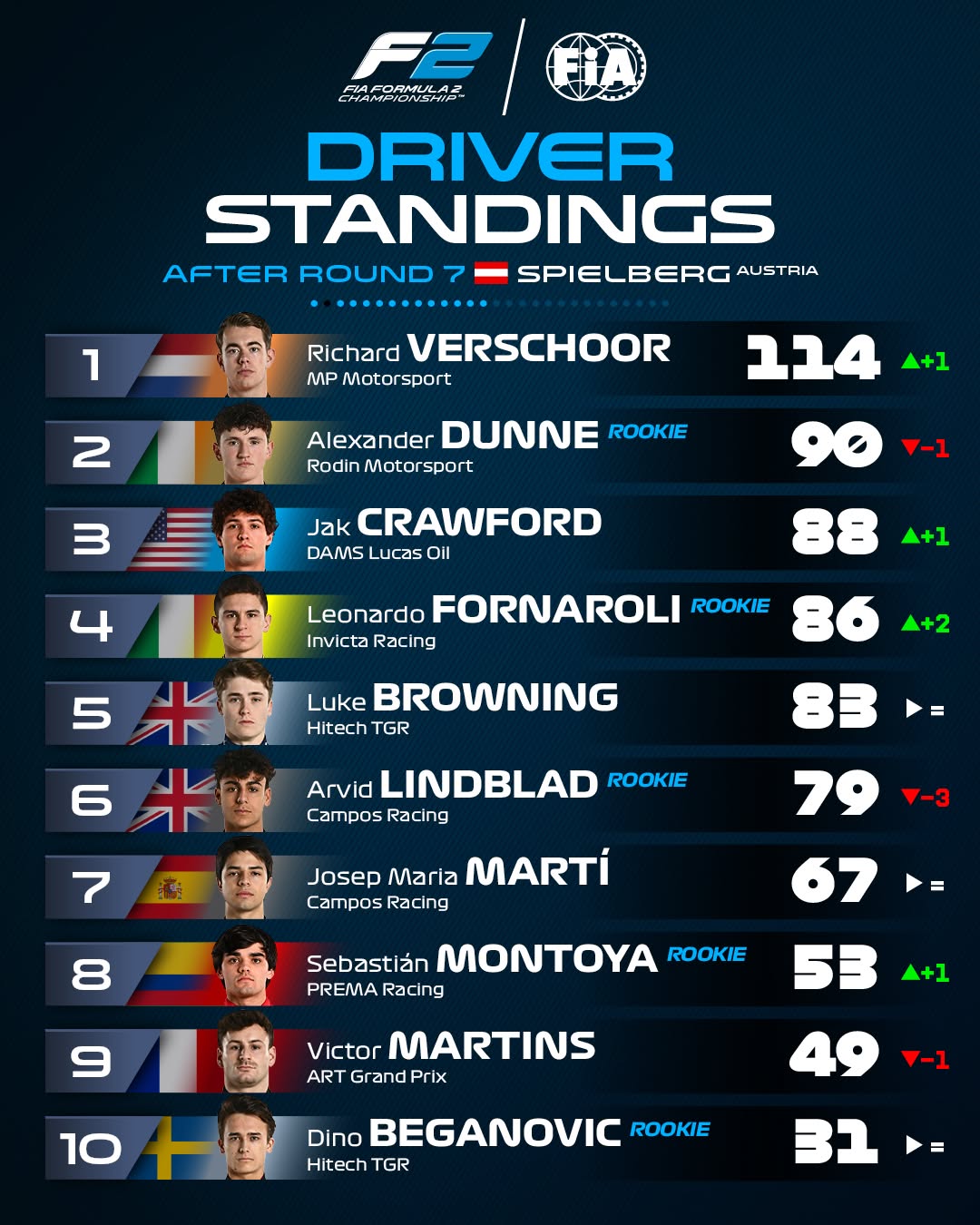 FIA Formula 2 - FIA Formula 2 added a new photo.