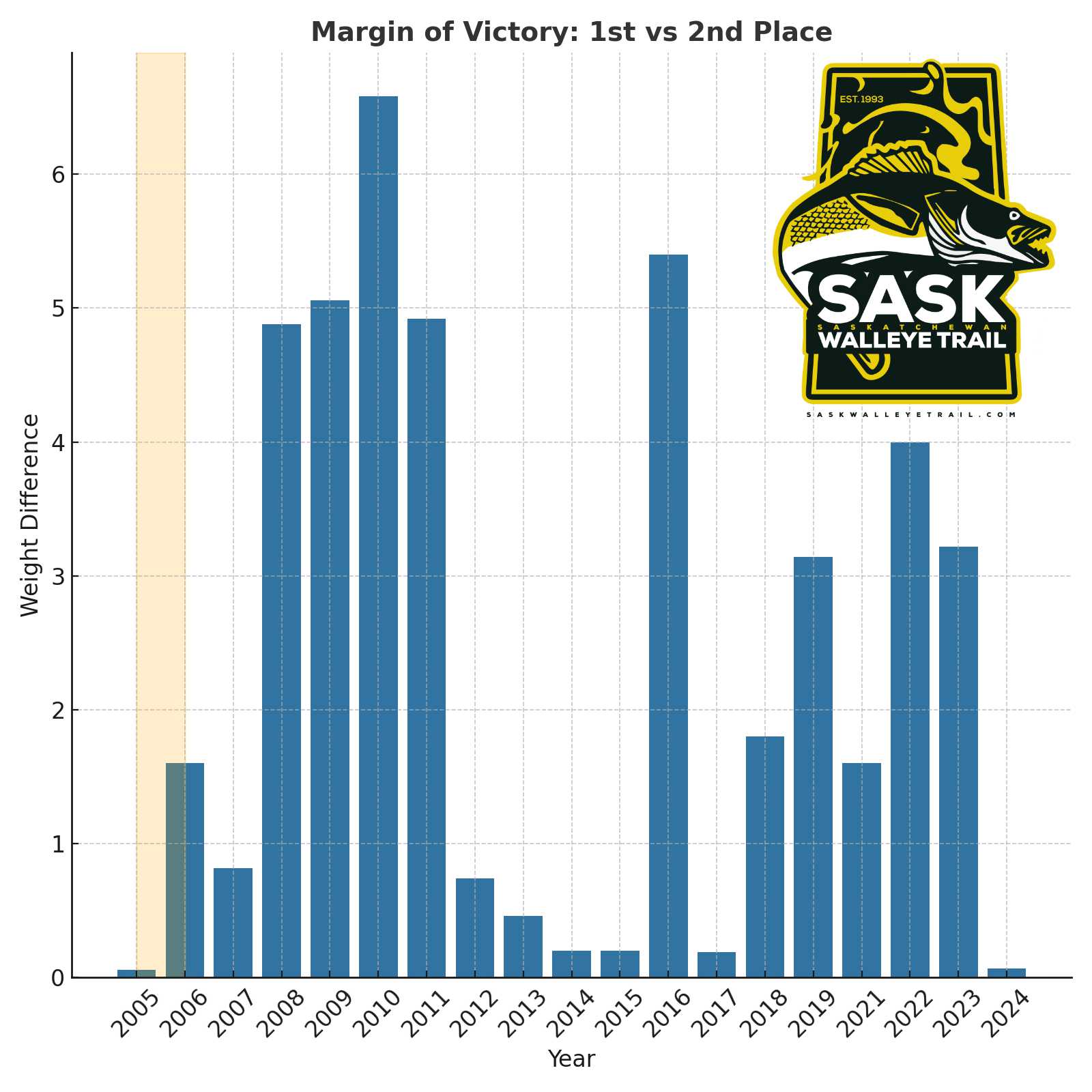 SWT - Sask Landing Walleye Tournament Statistics 2005-2024 🥇 3. Margin ...