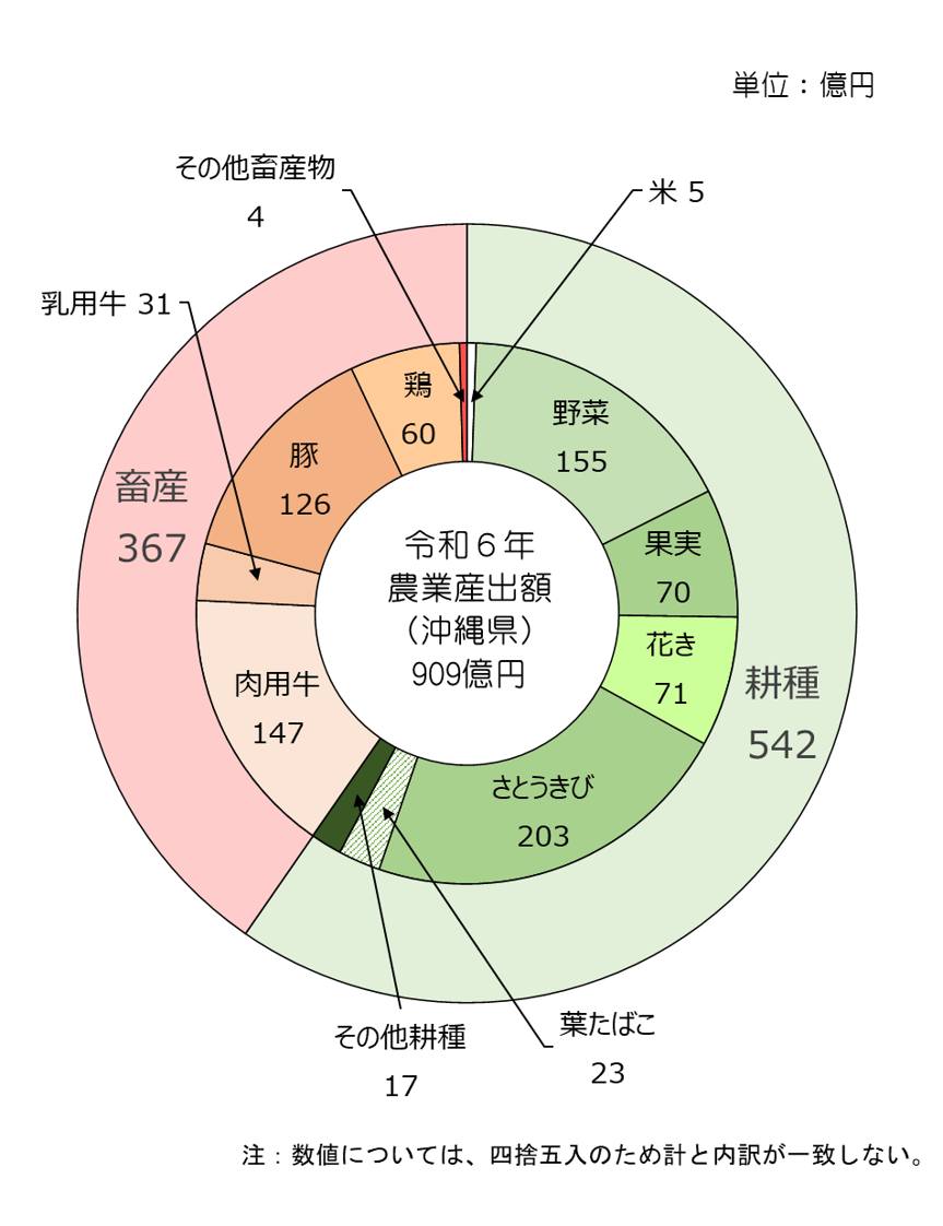 沖縄 県 農業