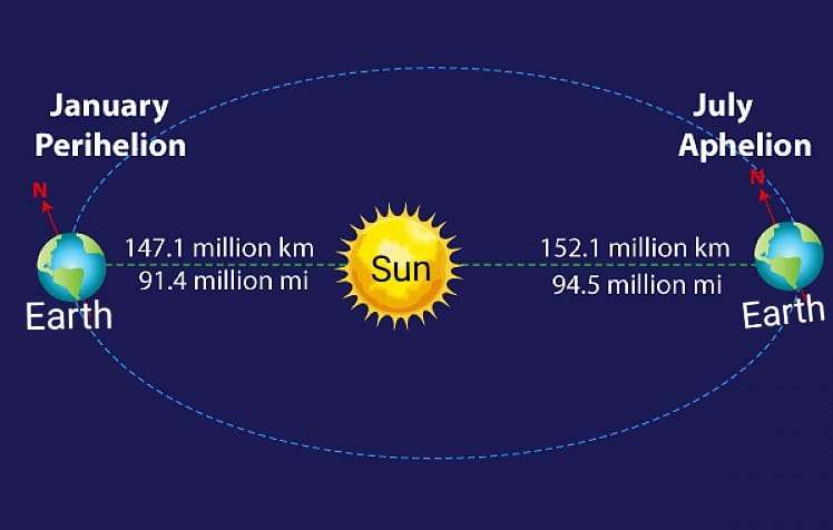WHAT IS APHELION AND PERIHELION..??... - R.L Encyclopedia