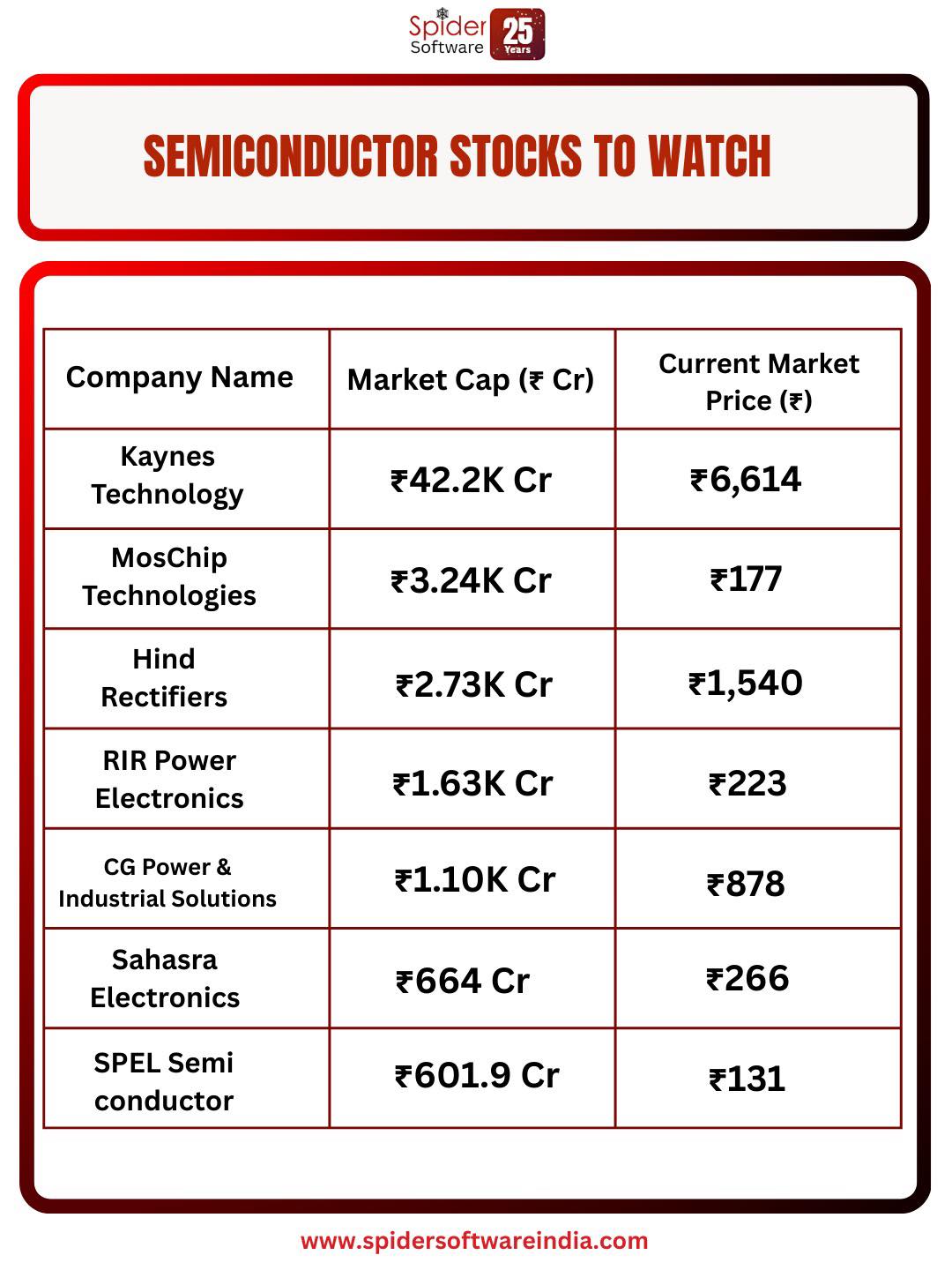 Spider - Explore top semiconductor stocks to keep on your radar. This ...