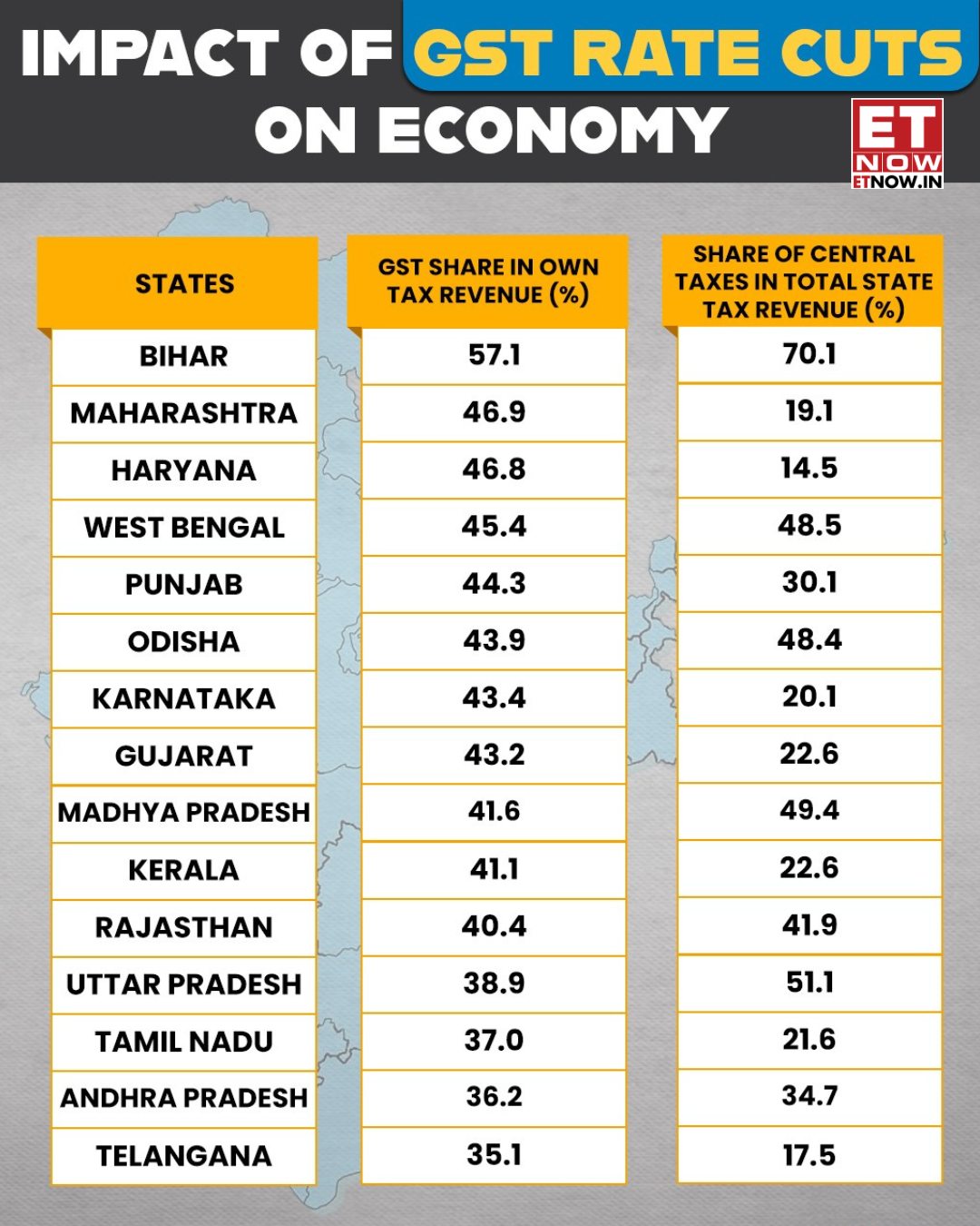 ET NOW - The Big GST Takeoff | Navratri & GST 2.0 kick off... | Facebook