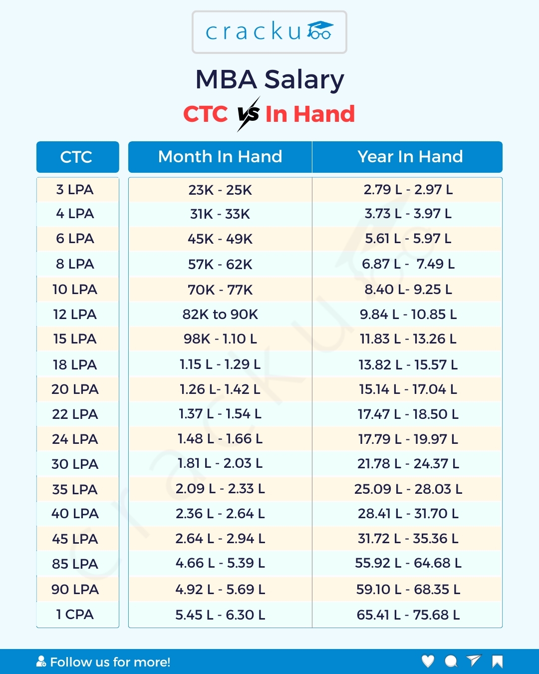 Cracku - 💼 MBA Salary Breakdown: CTC vs In-Hand Here’s a clear month