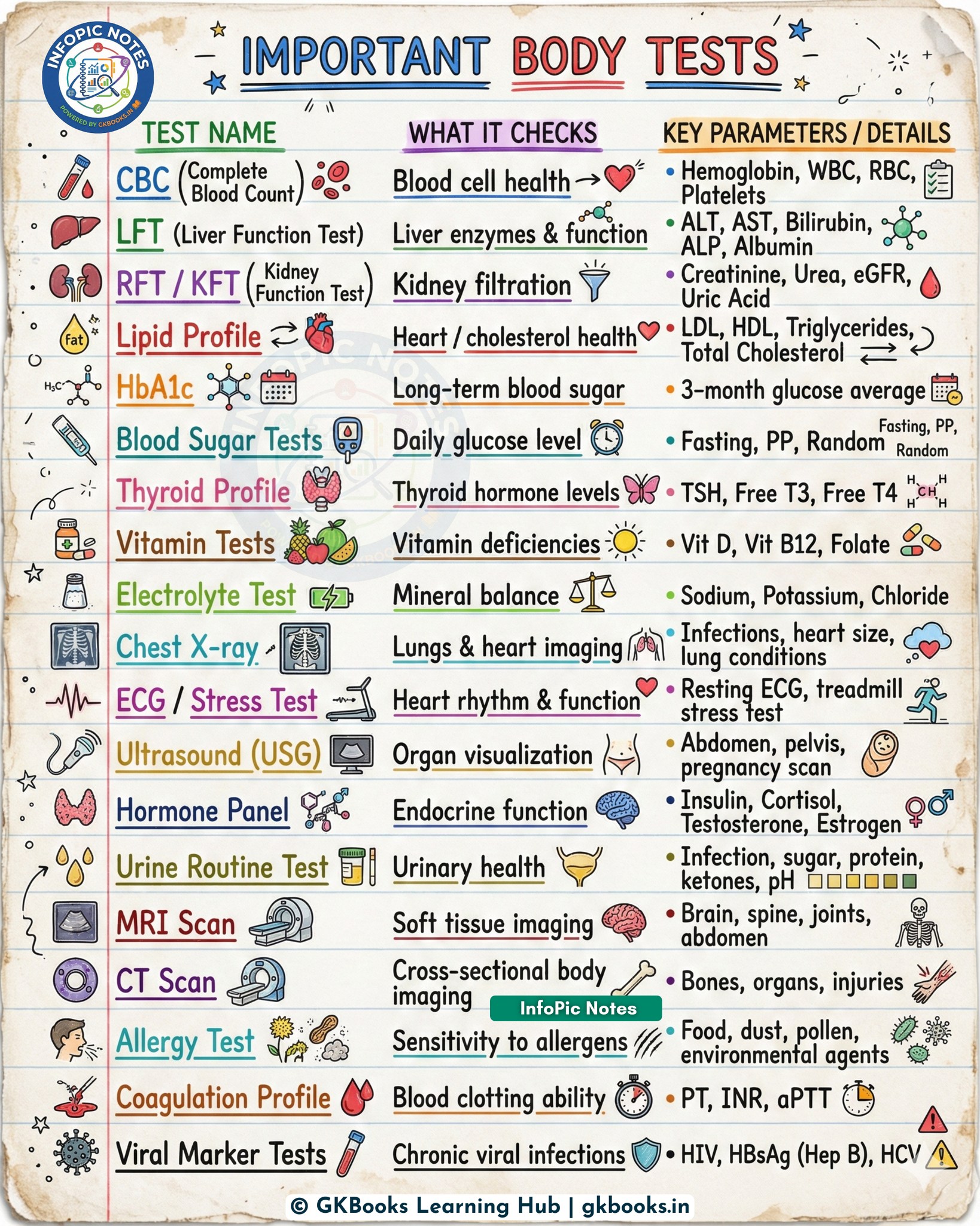 InfoPic Notes - Important Body Tests Explained: Complete... | Facebook