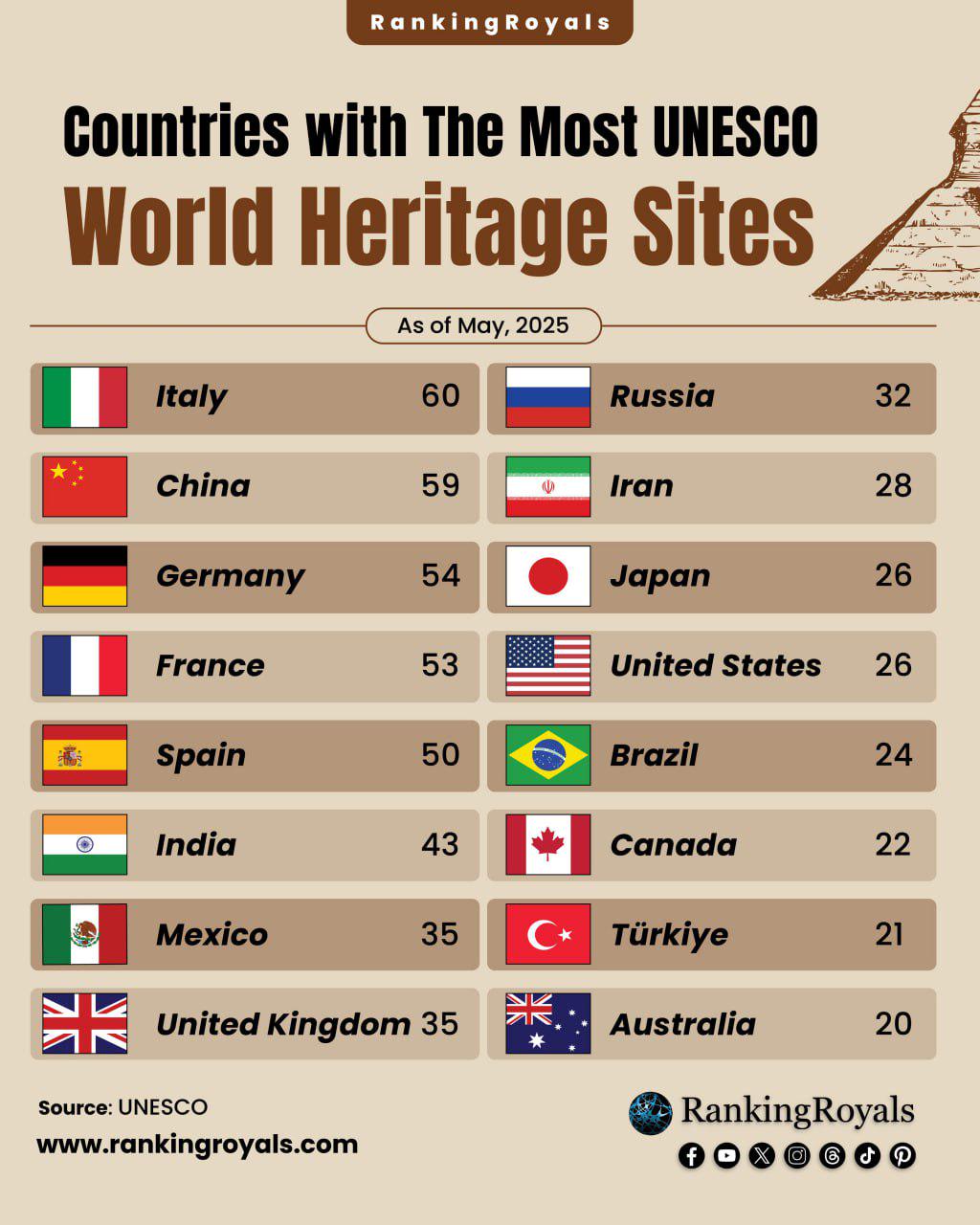 The Atlas - 🌍 Countries With the Most UNESCO World Heritage Sites 🌍 ...